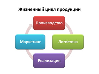 Жизненный цикл продукции
Производство
Логистика
Реализация
Маркетинг
 