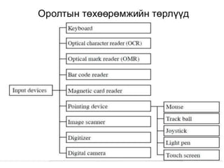 оролтын төхөөрөмжүүд