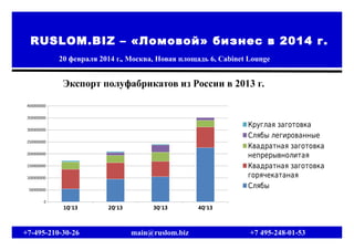 20 февраля 2014 г., Москва, Новая площадь 6, Cabinet Lounge
RUSLOM.BIZ – «Ломовой» бизнес в 2014 г.
+7-495-210-30-26 main@ruslom.biz +7 495-248-01-53
Экспорт полуфабрикатов из России в 2013 г.
1Q'13 2Q'13 3Q'13 4Q'13
0
500000000
1000000000
1500000000
2000000000
2500000000
3000000000
3500000000
4000000000
Круглая заготовка
Слябы легированные
Квадратная заготовка
непрерывнолитая
Квадратная заготовка
горячекатаная
Слябы
 