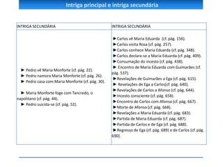 INTRIGA SECUNDÁRIA INTRIGA SECUNDÁRIA
► Pedro vê Maria Monforte (cf. pág. 22).
► Pedro namora Maria Monforte (cf. pág. 26).
► Pedro casa com Maria Monforte (cf. pág. 30).
► Maria Monforte foge com Tancredo, o
napolitano (cf. pág. 44).
► Pedro suicida-se (cf. pág. 52).
►Carlos vê Maria Eduarda (cf. pág. 156).
►Carlos visita Rosa (cf. pág. 257).
►Carlos conhece Maria Eduarda (cf. pág. 348).
►Carlos declara-se a Maria Eduarda (cf. pág. 409).
►Consumação do incesto (cf. pág. 438).
► Encontro de Maria Eduarda com Guimarães (cf.
pág. 537).
►Revelações de Guimarães a Ega (cf. pág. 615).
► Revelações de Ega a Carlos(cf. pág. 640).
►Revelações de Carlos a Afonso (cf. pág. 644).
►Incesto consciente (cf. pág. 658).
►Encontro de Carlos com Afonso (cf. pág. 667).
►Morte de Afonso (cf. pág. 668).
►Revelações a Maria Eduarda (cf. pág. 683).
►Partida de Maria Eduarda (cf. pág. 687).
►Partida de Carlos e de Ega (cf. pág. 688).
►Regresso de Ega (cf. pág. 689) e de Carlos (cf. pág.
690).
Intriga principal e intriga secundária
 