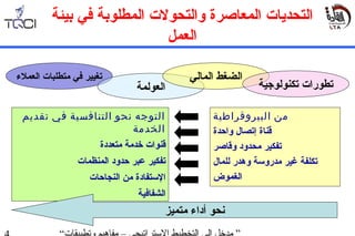 ‫بيئة‬ ‫في‬ ‫المطلوبة‬ ‫والتحولت‬ ‫المعاصرة‬ ‫التحديات‬
‫العمل‬
‫تقديم‬ ‫في‬ ‫التنافسية‬ ‫نحو‬ ‫التوجه‬
‫الخدمة‬
‫متعددة‬ ‫خدمة‬ ‫قنوات‬
‫المنظمات‬ ‫حدود‬ ‫عبر‬ ‫تفكير‬
‫النجاحات‬ ‫من‬ ‫التستفادة‬
‫الشفافية‬
‫العملء‬ ‫متطلبات‬ ‫في‬ ‫تغيير‬
‫العولمة‬
‫المالي‬ ‫الضغط‬
‫تكنولوجية‬ ‫تطورات‬
‫البيروقراطية‬ ‫من‬
‫واحدة‬ ‫إتصال‬ ‫قناة‬
‫وقاصر‬ ‫محدود‬ ‫تفكير‬
‫للمال‬ ‫وهدر‬ ‫مدروتسة‬ ‫غير‬ ‫تكلفة‬
‫الغموض‬
‫متميز‬ ‫أداء‬ ‫نحو‬
 