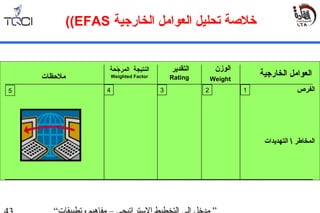 ‫الع‬ ‫تحليل‬ ‫خلصة‬‫و‬‫ال‬ ‫امل‬‫خ‬‫ا‬‫رج‬‫ي‬‫ة‬EFAS((
‫الوزن‬
Weight
‫التقدير‬
Rating
‫النتيجة‬‫جحة‬ّ‫ح‬ ‫المر‬
Weighted Factor‫ملحظات‬
12345
‫ال‬ ‫العوامل‬‫خارج‬‫ية‬
‫الفرص‬
‫التهديدات‬  ‫المخاطر‬
 