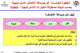 :‫أمثلة‬
1.‫بنسبة‬ ‫الخيرية‬ ‫النشاطات‬ ‫في‬ ‫المشاركين‬ ‫عدد‬ ‫زيادة‬5‫الماضي‬ ‫العام‬ ‫عن‬ %
2.‫ت‬‫بنسبة‬ ‫المستخدمة‬ ‫الموارد‬ ‫هدر‬ ‫خفيض‬20%
3.‫تدريب‬10‫التواصل‬ ‫مهارات‬ ‫على‬ ‫الخيرية‬ ‫المركز‬ ‫مدراء‬ ‫من‬ %
‫فعل‬+‫صفة‬ +‫إسم‬
‫الستراتيجية‬ ‫الهداف‬ ‫بصياغة‬ ‫قم‬ :‫الخامسة‬ ‫الخطوة‬
- ‫الستراتيجية‬ ‫الخيارات‬ ‫مصفوفة‬ ‫نتيجة‬ ‫بحسب‬TOWS
‫نتيجة‬ +
‫صياغة‬ ‫تتم‬ ‫كيف‬‫الدهداف‬‫؟‬
 