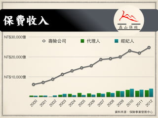 M
NT$10,000|
NT$20,000|
NT$30,000|
2000
2001
2002
2003
2004
2005
2006
2007
2008
2009
2010
2011
2012
U˾ ? o?
YρԴUIlչ?
 ɽ  
 