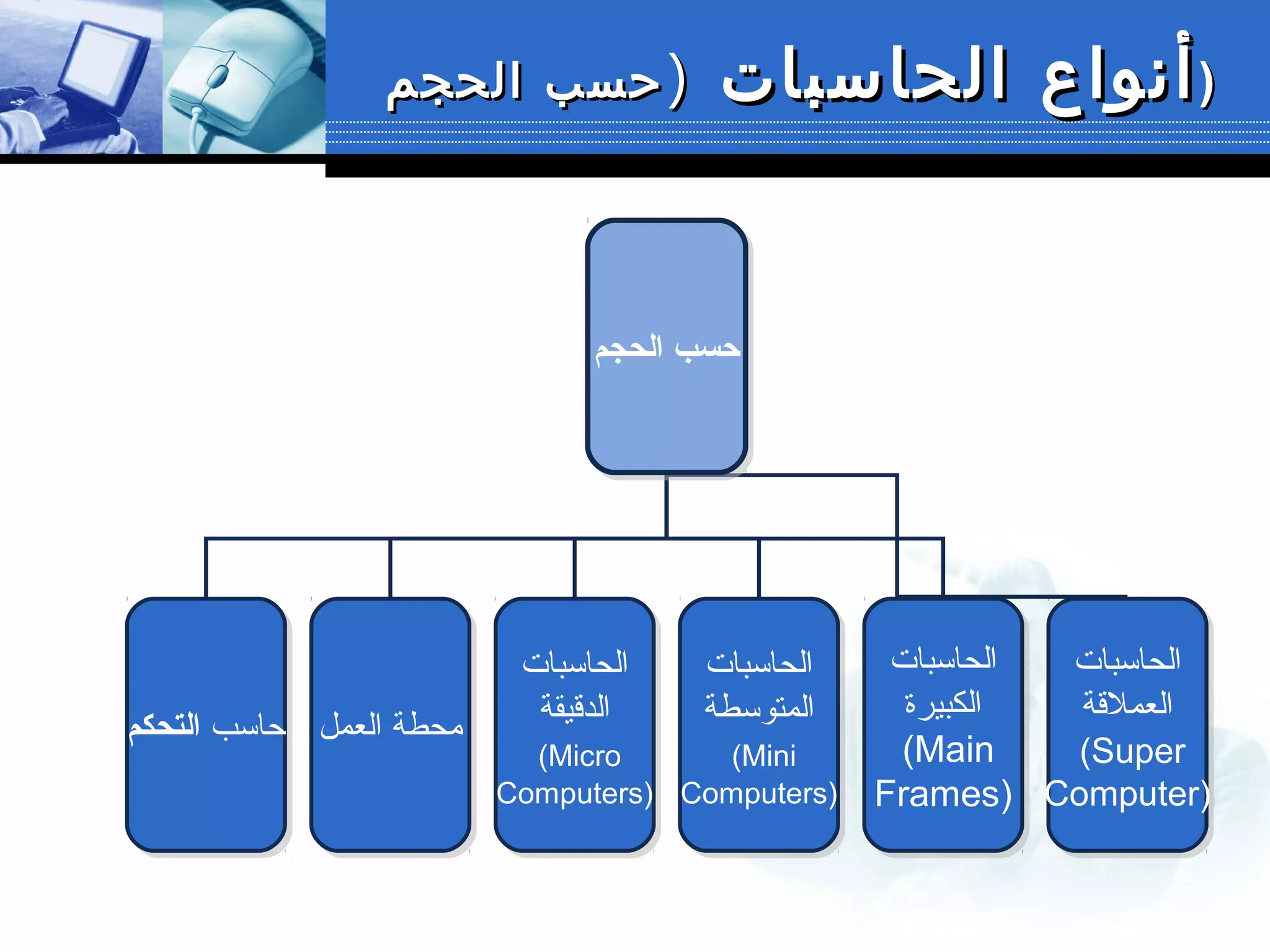 ‫الحاسبات‬ ‫أنواع‬‫الحاسبات‬ ‫أنواع‬)‫الحجم‬ ‫حسب‬)‫الحجم‬ ‫حسب‬ ))
‫الحجم‬ ‫حسب‬‫الحجم‬ ‫حسب‬
‫دحاسب‬‫التحكم‬‫دحاسب‬‫التحكم‬ ‫العمل‬ ‫محطة‬‫العمل‬ ‫محطة‬
‫الحاسبات‬
‫الدقيقة‬
(Micro
Computers)
‫الحاسبات‬
‫الدقيقة‬
(Micro
Computers)
‫الحاسبات‬
‫المتوسطة‬
(Mini
Computers)
‫الحاسبات‬
‫المتوسطة‬
(Mini
Computers)
‫الحاسبات‬
‫الكبيرة‬
(Main
Frames)
‫الحاسبات‬
‫الكبيرة‬
(Main
Frames)
‫الحاسبات‬
‫العملقة‬
(Super
Computer)
‫الحاسبات‬
‫العملقة‬
(Super
Computer)
 