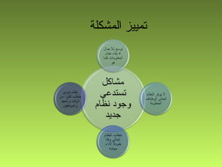 ‫المشكلة‬ ‫تمييز‬
 