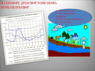 1 – Տնտեսական աղբ
2 – Անասնապահական
արգասիքներ
3- Մթնոլորտային խոնավություն
4 – Կոյուղու ջրեր
ԱՂՏՈՏՈՒՄԸ ՀՈՂԵՐՈՒՄ ԳՅՈՒՂԱԿԱՆ
ՄԻՋԱՎԱՅՐԵՐՈՒՄ
 