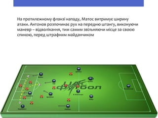 На протилежному фланзі нападу, Матос витримує ширину
атаки. Антонов розпочинає рух на передню штангу, виконуючи
маневр – відволікання, тим самим звільняючи місце за своєю
спиною, перед штрафним майданчиком
 