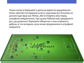 Таким чином в Окріашвілі є декілька варіантів продовження
атаки, простріл на передню штангу, куди веде рух Антонов, на
дальню куди веде рух Матос, або в утворену зону перед
штрафним майданчиком. При цьому Ребенок має продовжити
рух, що дозволить Окріашвілі обігратись з ним на фланзі в
двійках, в тих випадках, коли немає продовження в штрафний
майданчик
 
