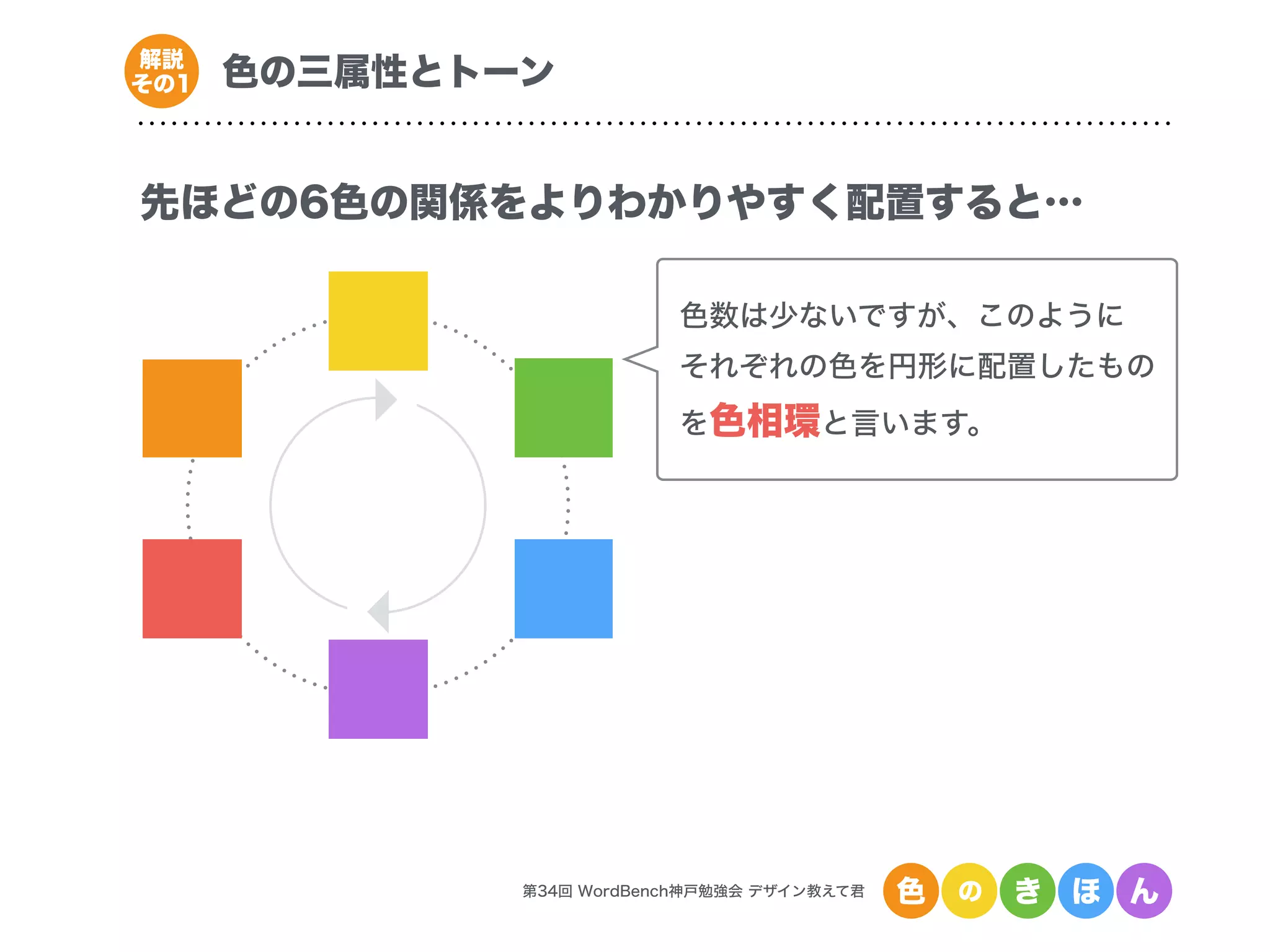第34回 WordBench神戸勉強会 デザイン教えて君 色 の き ほ ん
色の三属性とトーン解説
その1
先ほどの6色の関係をよりわかりやすく配置すると…
色数は少ないですが、このように
それぞれの色を円形に配置したもの
を色相環と言います。
 