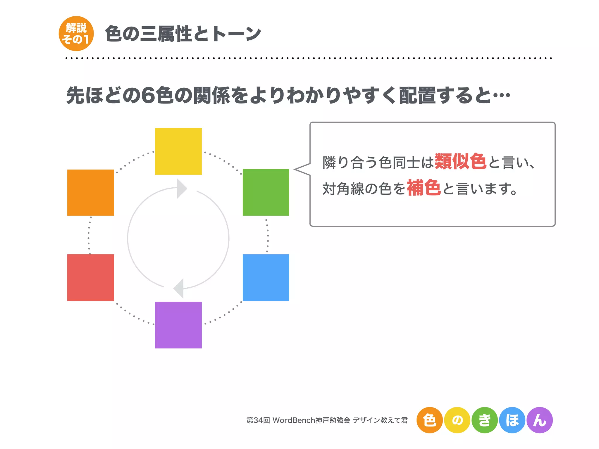 第34回 WordBench神戸勉強会 デザイン教えて君 色 の き ほ ん
色の三属性とトーン解説
その1
先ほどの6色の関係をよりわかりやすく配置すると…
隣り合う色同士は類似色と言い、
対角線の色を補色と言います。
 