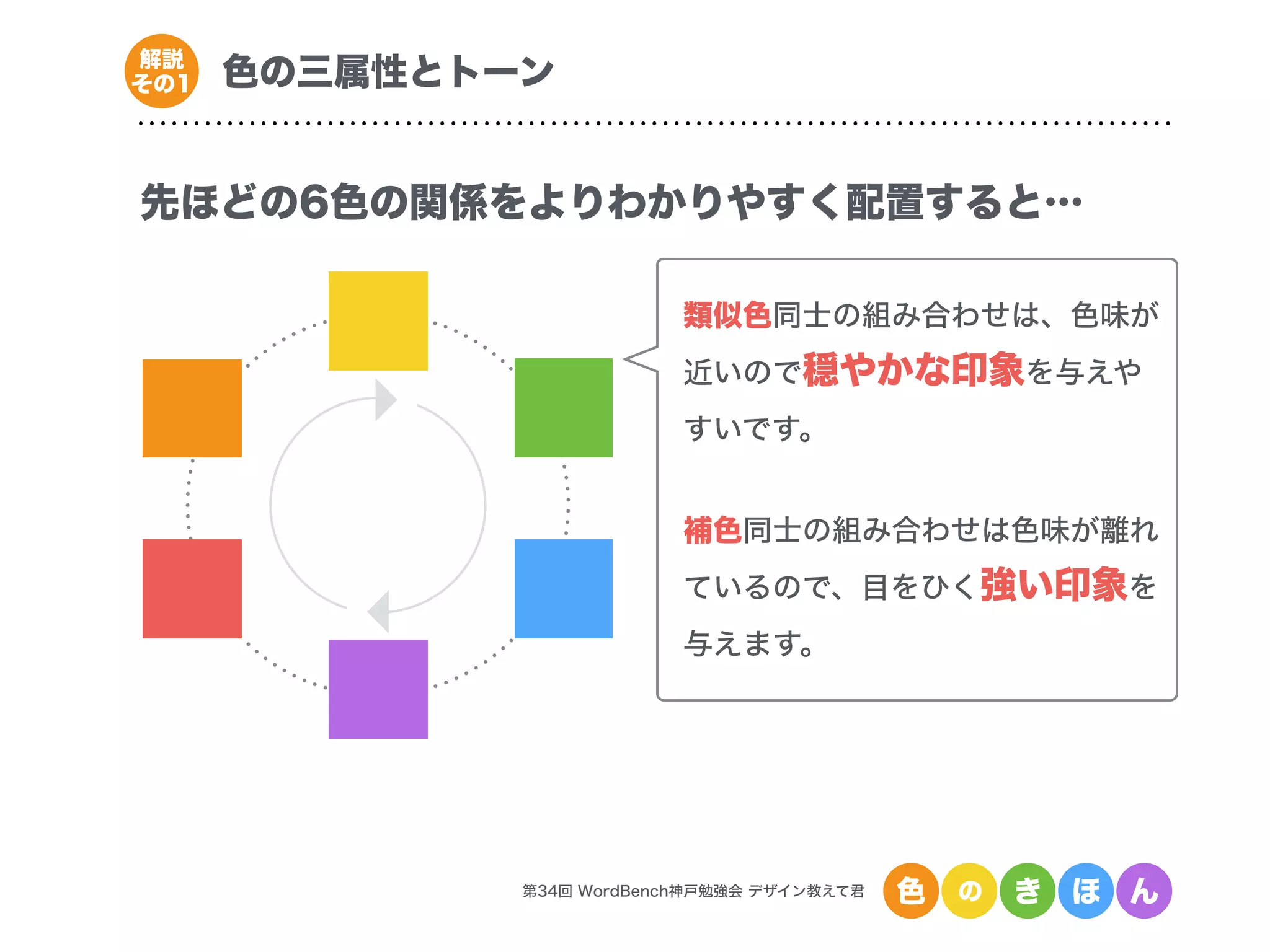 第34回 WordBench神戸勉強会 デザイン教えて君 色 の き ほ ん
色の三属性とトーン解説
その1
先ほどの6色の関係をよりわかりやすく配置すると…
類似色同士の組み合わせは、色味が
近いので穏やかな印象を与えや
すいです。
!
補色同士の組み合わせは色味が離れ
ているので、目をひく強い印象を
与えます。
 