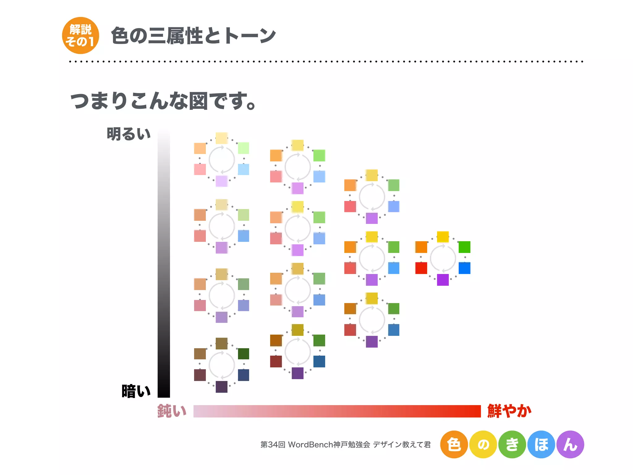 第34回 WordBench神戸勉強会 デザイン教えて君 色 の き ほ ん
色の三属性とトーン解説
その1
つまりこんな図です。
鮮やか鈍い
暗い
明るい
 