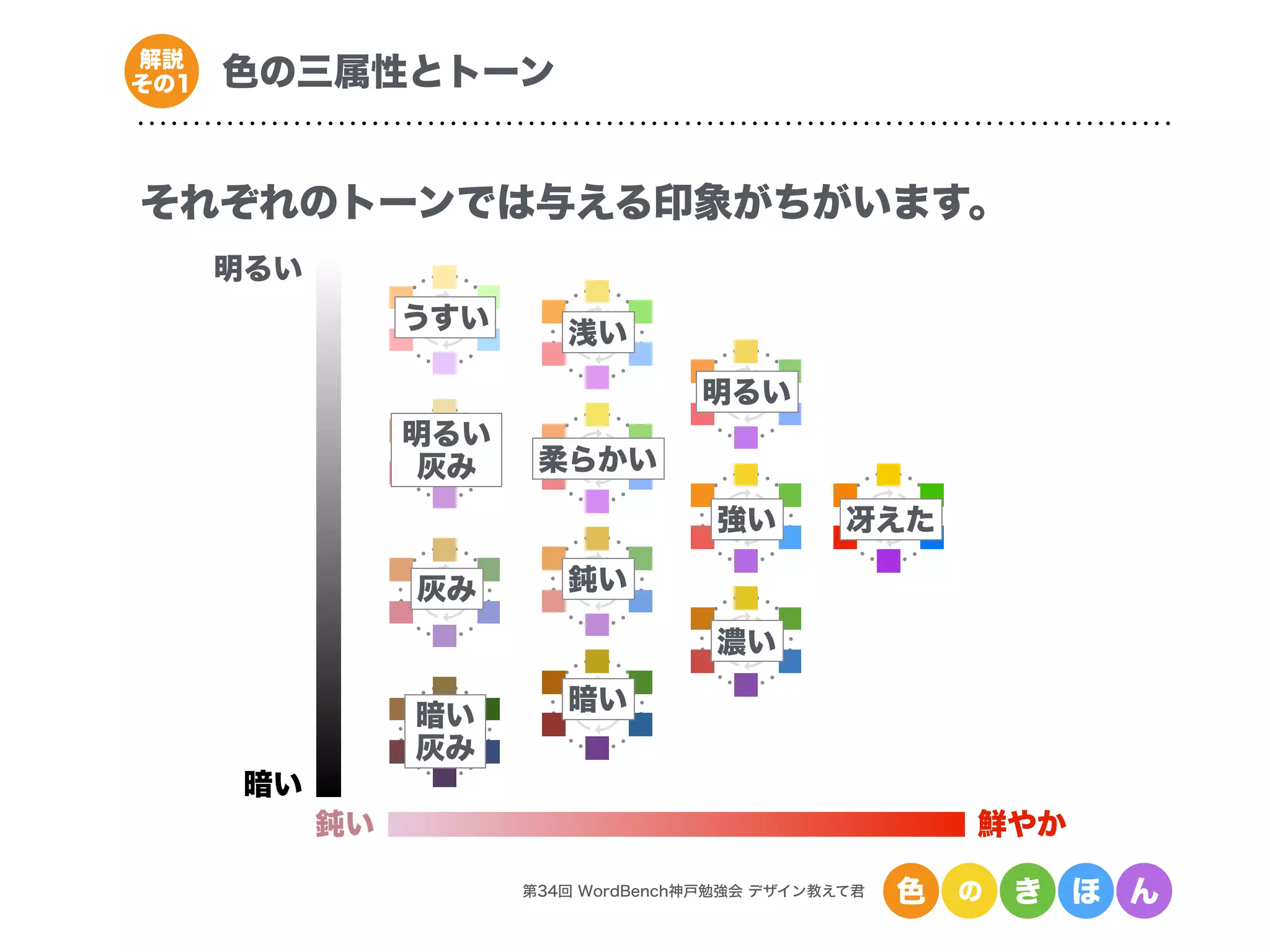 第34回 WordBench神戸勉強会 デザイン教えて君 色 の き ほ ん
色の三属性とトーン解説
その1
それぞれのトーンでは与える印象がちがいます。
鮮やか鈍い
暗い
明るい
冴えた
明るい
強い
濃い
浅い
柔らかい
鈍い
暗い
うすい
明るい
灰み
灰み
暗い
灰み
 