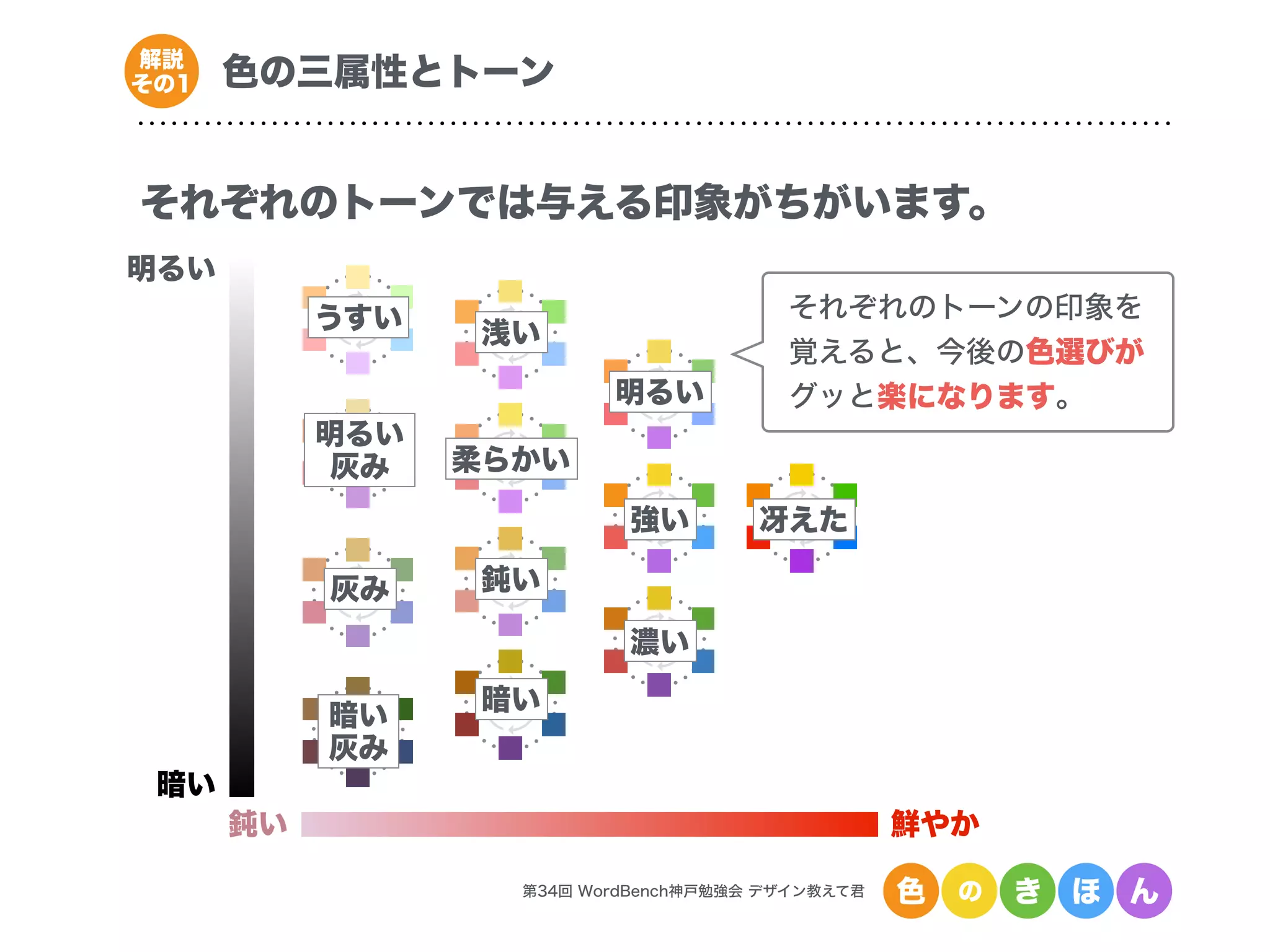 第34回 WordBench神戸勉強会 デザイン教えて君 色 の き ほ ん
色の三属性とトーン解説
その1
それぞれのトーンでは与える印象がちがいます。
鮮やか鈍い
暗い
明るい
冴えた
明るい
強い
濃い
浅い
柔らかい
鈍い
暗い
うすい
明るい
灰み
灰み
暗い
灰み
それぞれのトーンの印象を
覚えると、今後の色選びが
グッと楽になります。
 