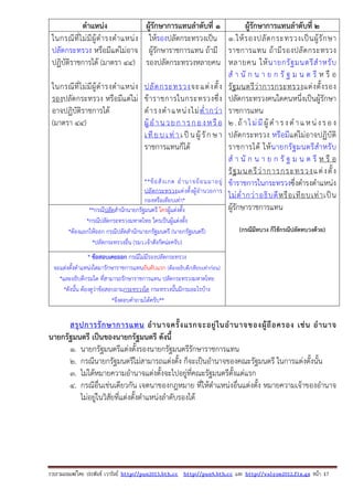 รวบรวมเผยแพรโดย ประพันธ เวารัมย http://pun2013.bth.cc http://pun9.bth.cc และ http://valrom2012.fix.gs หนา 17
ตําแหน่ง ผู้รักษาการแทนลําดับที่ 1 ผู้รักษาการแทนลําดับที่ 2
ในกรณีที่ไม่มีผู้ดํารงตําแหน่ง
ปลัดกระทรวง หรือมีแต่ไม่อาจ
ปฏิบัติราชการได้ (มาตรา 44)
ในกรณีที่ไม่มีผู้ดํารงตําแหน่ง
รองปลัดกระทรวง หรือมีแต่ไม่
อาจปฏิบัติราชการได้
(มาตรา 44)
ให้รองปลัดกระทรวงเป็น
ผู้รักษาราชการแทน ถ้ามี
รองปลัดกระทรวงหลายคน
ปลัดกระทรวงจะแต่งตั้ง
ข้าราชการในกระทรวงซึ่ง
ดํารงตําแหน่งไม่ต่ํากว่า
ผู้อํานวยการกองหรือ
เทียบเท่าเป็นผู้รักษา
ราชการแทนก็ได้
**ข้อสังเกต อํานาจย้อนมาอยู่
ปลัดกระทรวงแต่งตั้งผู้อํานวยการ
กองหรือเทียบเท่า*
1.ให้รองปลัดกระทรวงเป็นผู้รักษา
ราชการแทน ถ้ามีรองปลัดกระทรวง
หลายคน ให้นายกรัฐมนตรีสําหรับ
สํ า นั ก น า ย ก รั ฐ ม น ต รี ห รื อ
รัฐมนตรีว่าการกระทรวงแต่งตั้งรอง
ปลัดกระทรวงคนใดคนหนึ่งเป็นผู้รักษา
ราชการแทน
2.ถ้าไม่มีผู้ดํารงตําแหน่งรอง
ปลัดกระทรวง หรือมีแต่ไม่อาจปฏิบัติ
ราชการได้ ให้นายกรัฐมนตรีสําหรับ
สํ า นั ก น า ย ก รั ฐ ม น ต รี ห รื อ
รัฐมนตรีว่าการกระทรวงแต่งตั้ง
ข้าราชการในกระทรวงซึ่งดํารงตําแหน่ง
ไม่ต่ํากว่าอธิบดีหรือเทียบเท่าเป็น
ผู้รักษาราชการแทน
(กรณีมีทบวง ก็ใช้กรณีปลัดทบวงด้วย)
**กรณีปลัดสํานักนายกรัฐมนตรี ใครผู้แต่งตั้ง
*กรณีปลัดกระทรวงมหาดไทย ใครเป็นผู้แต่งตั้ง
*ต้องแยกให้ออก กรณีปลัดสํานักนายกรัฐมนตรี (นายกรัฐมนตรี)
*ปลัดกระทรวงอื่น (รมว.เจ้าสังกัดน่ะครับ)
* ข้อสอบเคยออก กรณีไม่มีรองปลัดกระทรวง
จะแต่งตั้งตําแหน่งใดมารักษาราชการแทนอันดับแรก (ต้องอธิบดี/เทียบเท่าก่อน)
*และอธิบดีกรมใด ที่สามารถรักษาราชการแทน ปลัดกระทรวงมหาดไทย
*ดังนั้น ต้องดูว่าข้อสอบถามกระทรวงใด กระทรวงนั้นมีกรมอะไรบ้าง
*จึงตอบคําถามได้ครับ**
สรุปการรักษาการแทน อํานาจครั้งแรกจะอยู่ในอํานาจของผู้ถือครอง เช่น อํานาจ
นายกรัฐมนตรี เป็นของนายกรัฐมนตรี ดังนี้
1. นายกรัฐมนตรีแต่งตั้งรองนายกรัฐมนตรีรักษาราชการแทน
2. กรณีนายกรัฐมนตรีไม่สามารถแต่งตั้ง ก็จะเป็นอํานาจของคณะรัฐมนตรี ในการแต่งตั้งนั้น
3. ไม่ได้หมายความอํานาจแต่งตั้งจะไปอยู่ที่คณะรัฐมนตรีตั้งแต่แรก
4. กรณีอื่นเช่นเดียวกัน เจตนาของกฎหมาย ที่ให้ตําแหน่งอื่นแต่งตั้ง หมายความเจ้าของอํานาจ
ไม่อยู่ในวิสัยที่แต่งตั้งตําแหน่งลําดับรองได้
 