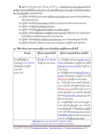 รวบรวมเผยแพรโดย ประพันธ เวารัมย http://pun2013.bth.cc http://pun9.bth.cc และ http://valrom2012.fix.gs หนา 27
ข้อ 23 ในการดําเนินการตาม ข้อ 22 (1) ให้ ก.ธ.จ. สอดส่องหน่วยงานของรัฐและเจ้าหน้าที่
ของรัฐภายในจังหวัดให้ใช้วิธีการบริหารกิจการบ้านเมืองที่ดีตามพระราชกฤษฎีกาว่าด้วยหลักเกณฑ์และ
วิธีการบ้านเมืองที่ดีอย่างน้อยดังต่อไปนี้
(1) ปฏิบัติภารกิจให้เป็นไปตามกฎหมายเพื่อรักษาประโยชน์ส่วนรวม ตลอดจนไม่ละเมิดสิทธิและ
เสรีภาพของประชาชน
(2) ปฏิบัติภารกิจเพื่ออํานวยความสะดวก ให้บริการ และสนองความต้องการของประชาชน
(3) ปฏิบัติภารกิจเพื่อประโยชน์สุขของประชาชน
(4) ปฏิบัติภารกิจให้เกิดผลสัมฤทธิ์ มีประสิทธิภาพ และมีความคุ้มค่า
(5) ปฏิบัติภารกิจโดยไม่มีขั้นตอนการปฏิบัติงานเกินความจําเป็น ให้ทันต่อสถานการณ์โดยเฉพาะ
ในเรื่องที่เป็นความเดือดร้อนและทุกข์ยากของประชาชน
(6) ปฏิบัติภารกิจโดยยึดหลักการมีส่วนร่วมของประชาชน และการเปิดเผยข้อมูลอย่างโปร่งใส
(7) ปฏิบัติภารกิจโดยมีการติดตาม ตรวจสอบและประเมินผลการปฏิบัติงานอย่างสม่ําเสมอ
91. ให้มีการรักษาราชการแทนกรณีผู้ว่าราชการจังหวัดไม่อาจปฏิบัติราชการได้ ดังนี้
ตําแหน่ง ผู้รักษาการแทนลําดับที่
1
ผู้รักษาการแทนลําดับที่ 2 และถัดไป
ในกรณีที่ไม่มีผู้ดํารง
ตําแหน่งผู้ว่าราชการจังหวัด
หรือมีแต่ไม่อาจปฏิบัติ
ราชการได้
(มาตรา 56)
ให้รองผู้ว่าราชการจังหวัด
เป็นผู้รักษาราชการแทน
1. ถ้าไม่มีผู้ดํารงตําแหน่งรองผู้ว่าราชการ
จังหวัด หรือมีแต่ไม่อาจปฏิบัติราชการได้ให้
ผู้ช่วยผู้ว่าราชการจังหวัดเป็นผู้รักษา
ราชการแทน
2. ถ้าไม่มีผู้ดํารงตําแหน่งผู้ช่วยผู้ว่าราชการ
จังหวัด หรือมีแต่ไม่อาจปฏิบัติราชการได้
ให้ปลัดจังหวัดเป็นผู้รักษาราชการแทน
3. ถ้ามีรองผู้ว่าราชการจังหวัด ผู้ช่วยผู้ว่า
ราชการจังหวัด หรือปลัดจังหวัดหลายคน
ให้ปลัดกระทรวงแต่งตั้งรองผู้ว่าราชการ
จังหวัด ผู้ช่วยผู้ว่าราชการจังหวัด หรือปลัด
จังหวัดคนใดคนหนึ่ง แล้วแต่กรณี เป็น
ผู้รักษาราชการแทน
4. ถ้าไม่มีทั้งผู้ดํารงตําแหน่งรองผู้ว่า
ราชการจังหวัด ผู้ช่วยผู้ว่าราชการจังหวัด
และปลัดจังหวัด หรือมีแต่ไม่อาจปฏิบัติ
ราชการได้ ให้หัวหน้าส่วนราชการประจํา
จังหวัดซึ่งมีอาวุโสตามระเบียบแบบแผนของ
ทางราชการเป็นผู้รักษาราชการแทน
*ข้อสอบออกเคยออก เทศบาลตําบลโคกม้า อ.ประโคนชัย จ.บุรีรัมย์*
และข้อสอบเคยถามว่าใครสามารถรักษาราชการแทนผู้ว่าราชการจังหวัดได้
 