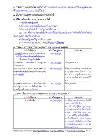 รวบรวมเผยแพรโดย ประพันธ เวารัมย http://pun2013.bth.cc http://pun9.bth.cc และ http://valrom2012.fix.gs หนา 2
6. การแบ่งราชการออกเป็นส่วนต่างๆ ให้กําหนดตําแหน่งและอัตราเงินเดือนโดยคํานึงถึงคุณภาพและ
ปริมาณงานของส่วนราชการนั้นๆ ไว้ด้วย
7. ให้นายกรัฐมนตรีรักษาการตามพระราชบัญญัตินี้
8. ให้จัดระเบียบบริหารราชการส่วนกลาง ดังนี้
(๑) สํานักนายกรัฐมนตรี
(๒) กระทรวง หรือทบวงซึ่งมีฐานะเทียบเท่ากระทรวง
(๓) ทบวง ซึ่งสังกัดสํานักนายกรัฐมนตรีหรือกระทรวง
(๔) กรม หรือส่วนราชการที่เรียกชื่ออย่างอื่นและมีฐานะเป็นกรม ซึ่งสังกัดหรือไม่สังกัดสํานัก
นายกรัฐมนตรี กระทรวงหรือทบวง
สํานักนายกรัฐมนตรีมีฐานะเป็นกระทรวง
ส่วนราชการตาม (๑) (๒) (๓) และ (๔) มีฐานะเป็นนิติบุคคล
9. การจัดตั้ง การรวม การโอนส่วนราชการ ตามข้อ 8 ดําเนินการดังนี้
การดําเนินการ ตราเป็นกฎหมาย หมายเหตุ
การจัดตั้งและการรวม การโอนส่วนราชการ
กรณี มีการกําหนดตําแหน่งหรืออัตราของ
ข้าราชการหรือลูกจ้างเพิ่มขึ้น
พระราชบัญญัติ
การจัดตั้งทบวง ให้สังกัดสํานักนายกรัฐมนตรี
หรือกระทรวง
พระราชบัญญัติ ให้ระบุสังกัดไว้ด้วย
การรวม/การโอนส่วนราชการ กรณีไม่มี
กําหนดตําแหน่งหรืออัตราของข้าราชการหรือ
ลูกจ้างเพิ่มขึ้น
พระราชกฤษฎีกา ให้ระบุอํานาจหน้าที่ของส่วนราชการ
การโอนอํานาจหน้าที่ การโอน
ข้าราชการและลูกจ้างงบประมาณ
รายจ่าย รวมทั้งทรัพย์สินและหนี้ไว้
ด้วย
การจัดตั้งกรม/ส่วนราชการที่เรียกชื่ออย่างอื่น
และมีฐานะเป็นกรม ซึ่งไม่สังกัดสํานัก
นายกรัฐมนตรี กระทรวง หรือทบวง
พระราชบัญญัติ ให้ระบุสังกัดด้วย
10. การจัดตั้ง การรวม การโอนส่วนราชการ ตามข้อ 8 ดําเนินการดังนี้
การดําเนินการ ตราเป็นกฎหมาย หมายเหตุ
การเปลี่ยนชื่อ พระราชกฤษฎีกา 1. ถ้าชื่อตําแหน่งข้าราชการเปลี่ยนให้
ระบุการเปลี่ยนชื่อไว้ด้วย
2. กรณีบทบัญญัติแห่งกฎหมายทุก
ประเภทประกาศหรือคําสั่งใดที่อ้างถึง
ส่วนราชการหรือตําแหน่งของ
ข้าราชการที่ได้ถูกเปลี่ยนชื่อให้ถือว่า
บทบัญญัติแห่งกฎหมายทุกประเภท
ประกาศหรือคําสั่งนั้นอ้างถึงส่วน
ราชการหรือตําแหน่งของข้าราชการที่
ได้เปลี่ยนชื่อไปด้วย
 