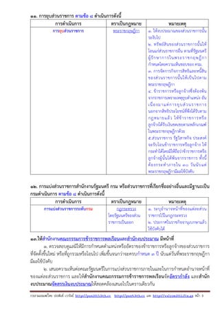 รวบรวมเผยแพรโดย ประพันธ เวารัมย http://pun2013.bth.cc http://pun9.bth.cc และ http://valrom2012.fix.gs หนา 3
11. การยุบส่วนราชการ ตามข้อ 8 ดําเนินการดังนี้
การดําเนินการ ตราเป็นกฎหมาย หมายเหตุ
การยุบส่วนราชการ พระราชกฤษฎีกา 1. ให้งบประมาณของส่วนราชการนั้น
ระงับไป
2. ทรัพย์สินของส่วนราชการนั้นให้
โอนแก่ส่วนราชการอื่น ตามที่รัฐมนตรี
ผู้รักษาการในพระราชกฤษฎีกา
กําหนดโดยความเห็นชอบของ ครม.
3. การจัดการกิจการสิทธิและหนี้สิน
ของส่วนราชการนั้นให้เป็นไปตาม
พระราชกฤษฎีกา
4. ข้าราชการหรือลูกจ้างซึ่งต้องพ้น
จากราชการเพราะเหตุยุบตําแหน่ง อัน
เนื่องมาแต่การยุบส่วนราชการ
นอกจากสิทธิประโยชน์ที่พึงได้รับตาม
กฎหมายแล้ว ให้ข้าราชการหรือ
ลูกจ้างได้รับเงินชดเชยตามหลักเกณฑ์
ในพระราชกฤษฎีกาด้วย
5.ส่วนราชการ รัฐวิสาหกิจ ประสงค์
จะรับโอนข้าราชการหรือลูกจ้าง ให้
กระทําได้โดยมิให้ถือว่าข้าราชการหรือ
ลูกจ้างผู้นั้นได้พ้นจากราชการ ทั้งนี้
ต้องกระทําภายใน 30 วันนับแต่
พระราชกฤษฎีกามีผลใช้บังคับ
12. การแบ่งส่วนราชการสํานักงานรัฐมนตรี กรม หรือส่วนราชการที่เรียกชื่ออย่างอื่นและมีฐานะเป็น
กรมดําเนินการ ตามข้อ 8 ดําเนินการดังนี้
การดําเนินการ ตราเป็นกฎหมาย หมายเหตุ
การแบ่งส่วนราชการระดับกรม กฎกระทรวง
โดยรัฐมนตรีของส่วน
ราชการเป็นออก
1. ระบุอํานาจหน้าที่ของแต่ละส่วน
ราชการไว้ในกฎกระทรวง
2. ประกาศในราชกิจจานุเบกษาแล้ว
ใช้บังคับได้
13.ให้สํานักงานคณะกรรมการข้าราชการพลเรือนและสํานักงบประมาณ มีหน้าที่
1. ตรวจสอบดูแลมิให้มีการกําหนดตําแหน่งหรืออัตราของข้าราชการหรือลูกจ้างของส่วนราชการ
ที่จัดตั้งขึ้นใหม่ หรือที่ถูกรวมหรือโอนไป เพิ่มขึ้นจนกว่าจะครบกําหนด 3 ปี นับแต่วันที่พระราชกฤษฎีกา
มีผลใช้บังคับ
2. เสนอความเห็นต่อคณะรัฐมนตรีในการแบ่งส่วนราชการภายในและในการกําหนดอํานาจหน้าที่
ของแต่ละส่วนราชการ และให้สํานักงานคณะกรรมการข้าราชการพลเรือนจัดอัตรากําลัง และสํานัก
งบประมาณจัดสรรเงินงบประมาณให้สอดคล้องเสนอไปในคราวเดียวกัน
 