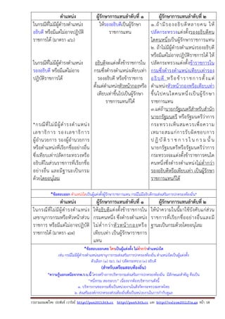 รวบรวมเผยแพรโดย ประพันธ เวารัมย http://pun2013.bth.cc http://pun9.bth.cc และ http://valrom2012.fix.gs หนา 18
ตําแหน่ง ผู้รักษาการแทนลําดับที่ 1 ผู้รักษาการแทนลําดับที่ 2
ในกรณีที่ไม่มีผู้ดํารงตําแหน่ง
อธิบดี หรือมีแต่ไม่อาจปฏิบัติ
ราชการได้ (มาตรา 46)
ในกรณีที่ไม่มีผู้ดํารงตําแหน่ง
รองอธิบดี หรือมีแต่ไม่อาจ
ปฏิบัติราชการได้
*กรณีที่ไม่มีผู้ดํารงตําแหน่ง
เลขาธิการ รองเลขาธิการ
ผู้อํานวยการ รองผู้อํานวยการ
หรือตําแหน่งที่เรียกชื่ออย่างอื่น
ซึ่งเทียบเท่าปลัดกระทรวงหรือ
อธิบดีในส่วนราชการที่เรียกชื่อ
อย่างอื่น และมีฐานะเป็นกรม
ด้วยโดยอนุโลม
ให้รองอธิบดีเป็นผู้รักษา
ราชการแทน
อธิบดีจะแต่งตั้งข้าราชการใน
กรมซึ่งดํารงตําแหน่งเทียบเท่า
รองอธิบดี หรือข้าราชการ
ตั้งแต่ตําแหน่งหัวหน้ากองหรือ
เทียบเท่าขึ้นไปเป็นผู้รักษา
ราชการแทนก็ได้
1.ถ้ามีรองอธิบดีหลายคน ให้
ปลัดกระทรวงแต่งตั้งรองอธิบดีคน
ใดคนหนึ่งเป็นผู้รักษาราชการแทน
2. ถ้าไม่มีผู้ดํารงตําแหน่งรองอธิบดี
หรือมีแต่ไม่อาจปฏิบัติราชการได้ ให้
ปลัดกระทรวงแต่งตั้งข้าราชการใน
กรมซึ่งดํารงตําแหน่งเทียบเท่ารอง
อธิบดี หรือข้าราชการตั้งแต่
ตําแหน่งหัวหน้ากองหรือเทียบเท่า
ขึ้นไปคนใดคนหนึ่งเป็นผู้รักษา
ราชการแทน
3.แต่ถ้านายกรัฐมนตรีสําหรับสํานัก
นายกรัฐมนตรี หรือรัฐมนตรีว่าการ
กระทรวงเห็นสมควรเพื่อความ
เหมาะสมแก่การรับผิดชอบการ
ป ฏิ บั ติ ร า ช ก า ร ใ น ก ร ม นั้ น
นายกรัฐมนตรีหรือรัฐมนตรีว่าการ
กระทรวงจะแต่งตั้งข้าราชการคนใด
คนหนึ่งซึ่งดํารงตําแหน่งไม่ต่ํากว่า
รองอธิบดีหรือเทียบเท่า เป็นผู้รักษา
ราชการแทนก็ได้
*ข้อสอบออก ตําแหน่งใดเป็นผู้แต่งตั้งผู้รักษาราชการแทน กรณีไม่มีอธิบดีกรมส่งเสริมการปกครองท้องถิ่น*
ตําแหน่ง ผู้รักษาการแทนลําดับที่ 1 ผู้รักษาการแทนลําดับที่ 2
ในกรณีที่ไม่มีผู้ดํารงตําแหน่ง
เลขานุการกรมหรือหัวหน้าส่วน
ราชการ หรือมีแต่ไม่อาจปฏิบัติ
ราชการได้ (มาตรา 47)
ให้อธิบดีแต่งตั้งข้าราชการใน
กรมคนหนึ่ง ซึ่งดํารงตําแหน่ง
ไม่ต่ํากว่าหัวหน้ากองหรือ
เทียบเท่า เป็นผู้รักษาราชการ
แทน
ให้นําความในนี้มาใช้บังคับแก่ส่วน
ราชการที่เรียกชื่ออย่างอื่นและมี
ฐานะเป็นกรมด้วยโดยอนุโลม
*ข้อสอบออกเคย ใครเป็นผู้แต่งตั้ง ไม่ต่ํากว่าตําแหน่งใด
เช่น กรณีไม่มีผู้ดํารงตําแหน่งเลขานุการกรมส่งเสริมการปกครองท้องถิ่น ตําแหน่งใดเป็นผู้แต่งตั้ง
ตัวเลือก (1) รมว. (2) ปลัดกระทรวง (3) อธิบดี
(สําหรับเตรียมสอบท้องถิ่น)
*ความรู้นอกเหนือจากพ.ร.บ.นี้ โครงสร้างการบริหารกรมส่งเสริมการปกครองท้องถิ่น มีลักษณะสําคัญ คือเป็น
“หนึ่งกรม สองระบบ” เนื่องจากต้องบริหารงานดังนี้
1. บริหารงานของกรมซึ่งเป็นหน่วยงานในสังกัดกระทรวงมหาดไทย
2. ส่งเสริมองค์กรปกครองส่วนท้องถิ่นซึ่งเป็นหน่วยงานในการกํากับดูแล
 