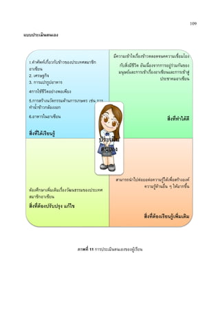 109
แบบประเมินตนเอง
ภำพที่ 11 การประเมินตนเองของผู้เรียน
1.คาศัพท์เกี่ยวกับข้าวของประเทศสมาชิก
อาเซียน
2. เศรษฐกิจ
3. การแปรรูปอาหาร
4การใช้ชีวิตอย่างพอเพียง
5.การสร้างนวัตกรรมด้านการเกษตร เช่น การ
ทาน้าข้าวกล้องงอก
6.อาหารในอาเซียน
สิ่งที่ได้เรียนรู้
มีความเข้าใจเรื่องข้าวตลอดจนคความเชื่อมโยง
กับสิ่งมีชีวิต อันเนื่องจากการอยู่ร่วมกันของ
มนุษย์และการเข้าเรื่องอาเซียนและการเข้าสู่
ประชาคมอาเซียน
สิ่งที่ทาได้ดี
ต้องศึกษาเพิ่มเติมเรื่องวัฒนธรรมของประเทศ
สมาชิกอาเซียน
สิ่งที่ต้องปรับปรุง แก้ไข
สามารถนาไปต่อยอด่อความรู้ได้เพื่อสร้างองค์
ความรู้ด้านอื่น ๆ ให้มากขึ้น
สิ่งที่ต้องเรียนรู้เพิ่มเติม
ประเมิน
ตนเอง
 