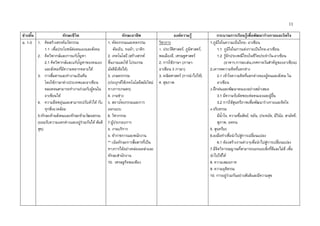 11
ช่วงชั้น ทักษะชีวิต ทักษะอำชีพ องค์ควำมรู้ กระบวนกำรเรียนรู้เพื่อพัฒนำร่ำงกำยและจิตใจ
ม. 1-3 1. คิดสร้างสรรค์นวัตกรรม
1.1 เพื่อประโยชน์ต่อตนเองและสังคม
2. คิดวิพากษ์และการแก้ปัญหา
2.1 คิดวิพากษ์และแก้ปัญหาของตนเอง
และสังคมที่มีความหลากหลายได้
3. การสื่อสารและทางานเป็นทีม
โดยใช้ภาษาต่างประเทศและอาเซียน
ตลอดจนสามารถทางานร่วมกับผู้คนใน
อาเซียนได้
4. ความยืดหยุ่นและสามารถปรับตัวได้ กับ
ทุกสิ่งแวดล้อม
5.ทักษะด้านสังคมและทักษะข้ามวัฒนธรรม
(ยอมรับความแตกต่างและอยู่ร่วมกันได้ สันติ
สุข)
1. หัตถกรรมและคหกรรม
ตัดเย็บ, ทอผ้า, บาติก
2. เทคโนโลยี (สร้างสรรค์
ชิ้นงานและใช้ โปรแกรม
มัลติมีเดียได้)
3. เกษตรกรรม
(ประยุกต์ใช้เทคโนโลยีสมัยใหม่
ทางการเกษตร)
4. งานช่าง
5. สถาปัตยกรรมและการ
ออกแบบ
6. วิศวกรรม
7.ผู้ประกอบการ
8. งานบริการ
9. ข้าราชการและพนักงาน
** เน้นทักษะการสื่อสารที่เป็น
ทางการได้อย่างคล่องแคล่วและ
ทักษะสานักงาน
10. เศรษฐกิจพอเพียง
วิชาการ
1. ประวัติศาสตร์, ภูมิศาสตร์,
พลเมืองดี, เศรษฐศาสตร์
2. การใช้ภาษา (ภาษา-
อาเซียน 3 ภาษา)
3. คณิตศาสตร์ (การนาไปใช้)
4. สุขภาพ
1.ภูมิใจในความเป็นไทย- อาเซียน
1.1 ภูมิใจในการแต่งกายเป็นไทย-อาเซียน
1.2 รู้จักประเพณีไทยในชีวิตประจาวัน-อาเซียน
(อาหาร,การละเล่น,เทศกาลวันสาคัญของอาเซียน)
2.เคารพความคิดที่แตกต่าง
2.1 เข้าใจความคิดที่แตกต่างของผู้คนและสังคม ใน
อาเซียน
3.ฝึกฝนและพัฒนาตนเองอย่างสม่าเสมอ
3.1 มีความรับผิดชอบต่อตนเองและผู้อื่น
3.2 การใช้สุนทรีภาพเพื่อพัฒนาร่างกายและจิตใจ
4.จริยธรรม
มีน้าใจ, ความซื่อสัตย์, ขยัน, ประหยัด, มีวินัย, สามัคคี,
สุภาพ, อดทน
5. สุนทรียะ
6.ลงมือทาเพื่อนาไปสู่การเปลี่ยนแปลง
6.1 ต้องสร้างงานต่างๆเพื่อนาไปสู่การเปลี่ยนแปลง
7.มีจิตวิจารณญาณที่สามารถแยกแยะสิ่งที่ดีและไม่ดี เพื่อ
นาไปใช้ได้
8. ความเสมอภาค
9. ความยุติธรรม
10. การอยู่ร่วมกันอย่างสันติและมีความสุข
 