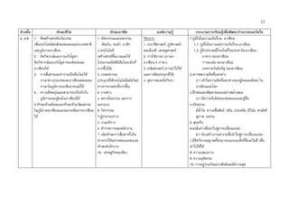 12
ช่วงชั้น ทักษะชีวิต ทักษะอำชีพ องค์ควำมรู้ กระบวนกำรเรียนรู้เพื่อพัฒนำร่ำงกำยและจิตใจ
ม. 4-6 1. คิดสร้างสรรค์นวัตกรรม
เพื่อประโยชน์ต่อสังคมตลอดจนประเทศชาติ
และภูมิภาคอาเซียน
2. คิดวิพากษ์และการแก้ปัญหา
คิดวิพากษ์และแก้ปัญหาของสังคมและ
อาเซียนได้
3. การสื่อสารและทางานเป็นทีมโดยใช้
ภาษาต่างประเทศและอาเซียนตลอดจน
ภาษาในภูมิภาคเอเชียอาคเนย์ได้
4. ความยืดหยุ่นและสามารถปรับตัวกับ
ภูมิภาคและผู้คนในอาเซียนได้
5.ทักษะด้านสังคมและทักษะข้ามวัฒนธรรม
ในภูมิภาคอาเซียนและนอกเหนือจากอาเซียน
ได้
1. หัตถกรรมและคหกรรม
ตัดเย็บ, ทอผ้า, บาติก
2.เทคโนโลยี
(สร้างสรรค์ชิ้นงานและใช้
โปรแกรมมัลติมีเดียในระดับที่
ยากขึ้นได้)
3. เกษตรกรรม
(ประยุกต์ใช้เทคโนโลยีสมัยใหม่
ทางการเกษตรที่ยากขึ้น)
4. งานช่าง
5. สถาปัตยกรรม และการ
ออกแบบ
6. วิศวกรรม
7.ผู้ประกอบการ
8. งานบริการ
9. ข้าราชการและพนักงาน
** เน้นทักษะการสื่อสารที่เป็น
ทางการได้อย่างคล่องแคล่วและ
ทักษะสานักงาน
10. เศรษฐกิจพอเพียง
วิชาการ
1. ประวัติศาสตร์, ภูมิศาสตร์,
พลเมืองดี, เศรษฐศาสตร์
2. การใช้ภาษา (ภาษา-
อาเซียน 3 ภาษา)
3. คณิตศาสตร์ (การนาไปใช้
และการคิดประยุกต์ใช้)
4. สุขภาพและจิตวิทยา
1.ภูมิใจในความเป็นไทย- อาเซียน
1.1 ภูมิใจในการแต่งกายเป็นไทย-อาเซียน
1.2 รู้จักประเพณีไทยในชีวิตประจาวัน-อาเซียน
อาหาร ของอาเซียน
การละเล่น ของอาเซียน
เทศกาลวันสาคัญ ของอาเซียน
2.เคารพความคิดที่แตกต่าง
2.1 เข้าใจความคิดที่แตกต่างของผู้คนและสังคม ใน
อาเซียนและโลก
3.ฝึกฝนและพัฒนาตนเองอย่างสม่าเสมอ
3.1 มีความรับผิดชอบต่อตนเองและผู้อื่น
4.จริยธรรม
มีน้าใจ, ความซื่อสัตย์, ขยัน, ประหยัด, มีวินัย, สามัคคี,
สุภาพ, อดทน
5. สุนทรีย
6.ลงมือทาเพื่อนาไปสู่การเปลี่ยนแปลง
6.1 ต้องสร้างงานต่างๆเพื่อนาไปสู่การเปลี่ยนแปลง
7.มีจิตวิจารณญาณที่สามารถแยกแยะสิ่งที่ดีและไม่ดี เพื่อ
นาไปใช้ได้
8. ความเสมอภาค
9. ความยุติธรรม
10. การอยู่ร่วมกันอย่างสันติและมีความสุข
 
