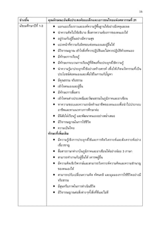 16
ช่วงชั้น คุณลักษณะอันพึงประสงค์ของเด็กและเยำวชนไทยแห่งศตวรรษที่ 21
มัธยมศึกษาปีที่ 1-3  แยกแยะเรื่องราวและองค์ความรู้พื้นฐานได้อย่างมีเหตุและผล
 นาความคิดไปใช้อธิบาย สื่อสารความต้องการของตนเองได้
 อยู่ร่วมกับผู้อื่นอย่างมีความสุข
 แบ่งหน้าที่ความรับผิดชอบต่อตนเองและผู้อื่นได้
 มีวิจารณญาณ เข้าใจสิ่งที่ควรปฏิบัติและไม่ควรปฏิบัติด้วยตนเอง
 มีทักษะการเรียนรู้
 มีทักษะกระบวนการเรียนรู้ที่ดีพอที่จะประยุกต์ใช้ความรู้
 นาความรู้มาประยุกต์ใช้อย่างสร้างสรรค์ เพื่อให้เกิดนวัตกรรมที่เป็น
ประโยชน์ต่อตนเองและเพื่อใช้ในการแก้ปัญหา
 มีคุณธรรม จริยธรรม
 เข้าใจตนเองและผู้อื่น
 มีทักษะการสื่อสาร
 เข้าใจคนต่างประเพณีและวัฒนธรรมในภูมิภาคและอาเซียน
 หาความชอบและความถนัดด้านอาชีพของตนเองเพื่อนาไปประกอบ
อาชีพและหาแนวทางการศึกษาต่อ
 มีนิสัยใฝ่เรียนรู้ และพัฒนาตนเองอย่างสม่าเสมอ
 มีวิจารณญาณในการใช้ชีวิต
 ความเป็นไทย
ทักษะที่เพิ่มเติม
 มีความรู้เชิงการประยุกต์ใช้และการคิดวิเคราะห์และสังเคราะห์อย่าง
เชี่ยวชาญ
 สื่อสารภาษาต่างๆในภูมิภาคและอาเซียนได้อย่างน้อย 3 ภาษา
 สามารถทางานกับผู้อื่นได้ เคารพผู้อื่น
 มีความคิดเชิงวิพากษ์และสามารถวิเคราะห์ความคิดและความชานาญ
ของตนเองได้
 สามารถปรับเปลี่ยนความคิด ทัศนคติ และมุมมองการใช้ชีวิตอย่างมี
จริยธรรม
 มีสุนทรียภาพในการดาเนินชีวิต
 มีวิจารณญาณต่อสิ่งต่างๆทั้งสิ่งที่ดีและไม่ดี
 