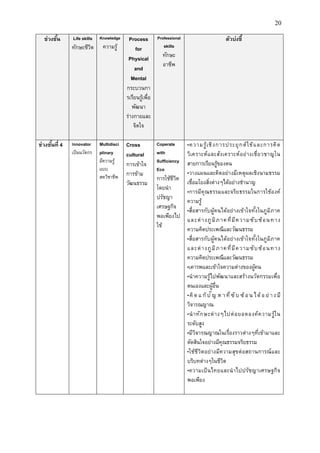 20
ช่วงชั้น Life skills
ทักษะชีวิต
Knowledge
ความรู้
Process
for
Physical
and
Mental
กระบวนกา
รเรียนรู้เพื่อ
พัฒนา
ร่างกายและ
จิตใจ
Professional
skills
ทักษะ
อาชีพ
ตัวบ่งชี้
ช่วงชั้นที่ 4 Innovator
เป็นนวัตกร
Multidisci
plinary
มีความรู้
แบบ
สหวิชาชีพ
Cross
cultural
การเข้าใจ
การข้าม
วัฒนธรรม
Coperate
with
Sufficiency
Eco
การใช้ชีวิต
โดยนา
ปรัชญา
เศรษฐกิจ
พอเพียงไป
ใช้
•ความรู้เชิงการประยุกต์ใช้และการคิด
วิเคราะห์และสังเคราะห์อย่างเชี่ยวชาญใน
สายการเรียนรู้ของตน
•วางแผนและคิดอย่างมีเหตุผลเชิงนามธรรม
เชื่อมโยงสิ่งต่างๆได้อย่างชานาญ
•การมีคุณธรรมและจริยธรรมในการใช้องค์
ความรู้
•สื่อสารกับผู้คนได้อย่างเข้าใจทั้งในภูมิภาค
และต่างภูมิภาคที่มีความซับซ้อนทาง
ความคิดประเพณีและวัฒนธรรม
•สื่อสารกับผู้คนได้อย่างเข้าใจทั้งในภูมิภาค
และต่างภูมิภาคที่มีความซับซ้อนทาง
ความคิดประเพณีและวัฒนธรรม
•เคารพและเข้าใจความต่างของผู้คน
•นาความรู้ไปพัฒนาและสร้างนวัตกรรมเพื่อ
ตนเองและผู้อื่น
•คิด แ ก้ปัญ ห าที่ ซับ ซ้ อ น ได้อ ย่ างมี
วิจารณญาณ
•นาทักษะต่างๆไปต่อยอดองค์ความรู้ใน
ระดับสูง
•มีวิจารณญาณในเรื่องราวต่างๆที่เข้ามาและ
ตัดสินใจอย่างมีคุณธรรมจริยธรรม
•ใช้ชีวิตอย่างมีความสุขต่อสถานการณ์และ
บริบทต่างๆในชีวิต
•ความเป็นไทยและนาไปปรัชญาเศรษฐกิจ
พอเพียง
 