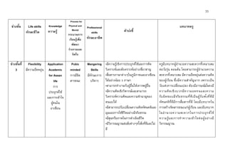 33
ช่วงชั้น
ช่วงชั้น
Life s
Life skills
ทักษะชีวิตkills
Knowledge
ความรู้งชั้น
LiProcess for
Physical and
Mental
กระบวนการ
เรียนรู้เพื่อ
พัฒนา
ร่างกายและ
จิตใจ
e skills
ช่
Professional
skills
ทักษะอาชีพ
วงชั้น
Lifตัวบ่งชี้e skills
บทบาทครู
ช่วงชั้นที่
3
Flexibility
มีความยืดหยุ่น
Application
Academic
for Asean
life
การ
ประยุกต์ใช้
และการเข้าใจ
ผู้คนใน
อาเซียน
Pubic
minded
การมีจิต
สารธณะ
Mangering
Skills
มีทักษะการ
บริหาร
•มีความรู้เชิงการประยุกต์ใช้และการคิด
วิเคราะห์และสังเคราะห์อย่างเชี่ยวชาญ
•สื่อสารภาษาต่างๆในภูมิภาคและอาเซียน
ได้อย่างน้อย 3 ภาษา
•สามารถทางานกับผู้อื่นได้เคารพผู้อื่น
•มีความคิดเชิงวิพากษ์และสามารถ
วิเคราะห์ความคิดและความชานาญของ
ตนเองได้
•มีสามารถปรับเปลี่ยนความคิดทัศนคติและ
มุมมองการใช้ชีวิตอย่างมีจริยธรรม
•มีสุนทรียภาพในการดาเนินชีวิต
•มีวิจารณญาณต่อสิ่งต่างๆทั้งสิ่งที่ดีและไม่
ดี
ครูมีบทบาทผู้อานวยความสะดวกที่เหมาะสม
ต่อวัยรุ่น ตอนต้น โดยสามารถผู้อานวยความ
สะดวกที่เหมาะสม มีความยืดหยุ่นต่อความคิด
ของผู้เรียน ซึ่งมีความสาคัญมาก เพราะเป็น
วัยแห่งการเปลี่ยนแปลง ต้องมีอารมณ์มั่นคงมี
ความคิดเชิงบวกมีความอดทนและความ
รับผิดชอบมีจริยธรรมที่ดีเป็นผู้รับฟังที่ดีมี
ทัศนคติที่ดีมีการสื่อสารที่ดี โดยมีบทบาทใน
การสร้างจิตสารธณะแก่ผู้เรียน และมีบทบาท
ในอานวยความสะดวกในการประยุกต์ใช้
ความรู้และการทาความเข้าใจต่อผู้อย่างมี
วิจารณญาณ
 
