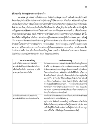 35
ขั้นตอนที่ 2 สำรวจชุมชน หำแรงบันดำลใจ
บทบำทครู สารวจสถานที่ เส้นทางและติดต่อกับแหล่งชุมชนใกล้โรงเรียนที่จะพานักเรียนไป
ศึกษาเรียนรู้พร้อมทั้งติดต่อวิทยากรหรือผู้เชี่ยวชาญไว้ให้คาแนะนาแก่นักเรียน หลังจากนั้นครูจึงพา
นักเรียนไปทัศนศึกษา พร้อมทั้งคอยกระตุ้นซักถามชี้ชวนให้นักเรียนเกิดแรงจูงใจและสนใจหาคาตอบใน
สิ่งต่างๆรอบตัว ครูตั้งคาถามเกี่ยวกับเรื่องที่นักเรียนสนใจ หรือครูมีจุดประสงค์จะสร้างบทเรียนรู้เพื่อ
นาไปสู่จุดประสงค์เชิงพฤติกรรมอย่างใดอย่างหนึ่ง เช่น การมีทักษะแห่งศตวรรษที่ 21 เพื่อเตรียมความ
พร้อมสู่ประชาคมอาเซียน ดังนั้น การทาความเข้าใจวัฒนธรรมโดยจัดการเรียนรู้ในศตวรรษที่ 21 นั้น
ต้องเปิดโอกาสให้ผู้เรียน ได้สร้างสรรค์องค์ความรู้ด้วยตนเองทางคณะผู้วิจัย จึงนาเสนอ ชุดการเรียนรู้
เรื่อง ภาษาและวัฒนธรรมในอาเซียน ตอนปฏิบัติการตามล่าหา “บาย” เนื่องจากการก้าวเข้าสู่ประชาคม
อาเซียนนั้นต้องสร้างความพร้อมเพื่อรองรับการแข่งขัน เพราะความรู้ในโลกยุคปัจจุบันมีมากมาย
มหาศาล ผู้เรียนจะต้องสามารถสร้างองค์ความรู้ได้ตนเองตลอดจนสามารถสร้างสรรค์นวัตกรรมเพื่อ
ก้าวนาประเทศอื่น ผ่านเครื่องมือการจัดการเรียนรู้ในศตวรรษที่ 21 ดังตัวอย่างเรื่องภาษาและวัฒนธรรม
ในอาเซียน ตอน ปฏิบัติการตามล่าหา “บาย” ตัวอย่างแนวคาถาม
แนวคำถำมสำหรับครู แนวคำตอบของครู
1.ชี้ชวนให้นักเรียนสังเกตสิ่งมีชีวิตที่มี
ความสัมพันธ์กันจากสิ่งที่พบเห็นในท้องนา
เพื่อเชื่อมโยงถึงเรื่อง ระบบนิเวศ ห่วงโซ่
อาหาร สายใยอาหาร เป็นต้น
นักเรียนสามารถบอกความสัมพันธ์ของสิ่งมีชีวิตที่อาศัยอยู่ในระบบ
นิเวศได้ เช่น สังเกตหอยเชอรี่มาเกาะที่ต้นข้าว และสามารถบอกได้
ว่า ข้าวและท้องนาเป็นแหล่งที่อยู่อาศัยของหอยเชอรี่ ครูจึงอธิบาย
เรื่องระบบนิเวศวิทยาความสัมพันธ์ระหว่างสิ่งมีชีวิตต่าง ๆ ในระบบ
นิเวศเดียวกัน จะ 3 รูปแบบคือ1.พึ่งพาอาศัยกัน เป็นการอยู่ร่วมกัน
ของสิ่งมีชีวิต 2 ชนิด ที่ทาให้ฝ่ายหนึ่งและทั้ง 2 ฝ่ายได้ประโยชน์
โดยที่ฝ่ายใดไม่เสียประโยชน์เลย 2.ปฏิปักษ์ต่อกัน เป็นการอยู่
ร่วมกันของสิ่งมีชีวิตโดยฝ่ายหนึ่ง จับอีกฝ่ายหนึ่งเป็นอาหาร
เรียกว่า ผู้ล่า ส่วนฝ่ายที่ถูกจับเป็นอาหารเรียกว่า เหยื่อ 3.แบบเป็น
กลางต่อกัน เป็นการอยู่ร่วมกันของสิ่งมีชีวิตที่เป็นอิสระต่อกันไม่มี
ฝ่ายหนึ่งฝ่ายใดได้หรือเสียประโยชน์
2.นักเรียนคิดว่าต้นข้าวกับหอยเชอรี่มี
ความสัมพันธ์กันในระบบนิเวศลักษณะใด
นักเรียนสามารถแสดงความคิดเห็นเกี่ยวกับความสัมพันธ์กันของ
หอยเชอรี่ ต้นข้าว หรือสิ่งมีชีวิตต่าง ๆ
ครูอธิบายว่า ต้นข้าวกับหอยเชอรี่อยู่ร่วมกันโดยหอยเชอรี่จะกัดกิน
ต้นข้าวซึ่งเป็นการอยู่ร่วมกันแบบเป็นปฏิปักษ์ต่อกัน กล่าวคือ หอย
เชอรี่ เป็นผู้ได้ประโยชน์ และต้นข้าว เป็นผู้เสียประโยชน์จากการถูก
หอยเชอรี่กัดกิน ใช้เป็นที่อยู่อาศัยและแหล่งขยายพันธุ์
 
