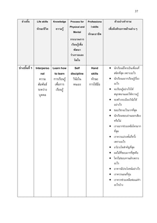 37
ช่วงชั้น Life skills
ทักษะชีวิต
Knowledge
ควำมรู้
Process for
Physical and
Mental
กระบวนกำร
เรียนรู้เพื่อ
พัฒนำ
ร่ำงกำยและ
จิตใจ
Professiona
l skills
ทักษะอำชีพ
ตัวอย่ำงคำถำม
เพื่อดึงศักยภำพด้ำนต่ำงๆ
ช่วงชั้นที่ 1 Interperso
nal
ความ
สัมพันธ์
ระหว่าง
บุคคล
Learn how
to learn
การเรียนรู้
เพื่อการ
เรียนรู้
Self
discipline
วินัยใน
ตนเอง
Hand
skills
ทักษะ
การใช้มือ
 นักเรียนมีใครเป็นเพื่อนที่
สนิทที่สุด เพราะอะไร
 นักเรียนอยากเรียนรู้เรื่อง
อะไร
 จะเรียนรู้อย่างไรให้
สนุกสนานและได้ความรู้
 จะสร้างระเบียบวินัยได้
อย่างไร
 ชอบวิชาอะไรมากที่สุด
 นักเรียนชอบอ่านออกเสียง
หรือไม่
 เราอยากช่วยเหลือใครมาก
ที่สุด
 เราควรแปรงฟันกี่ครั้ง
เพราะอะไร
 อวัยวะใดสาคัญที่สุด
 ผลไม้ที่ชอบมากที่สุดคือ
 ใครไม่ชอบทานผักเพราะ
อะไร
 อาหารมีประโยชน์อย่างไร
 เราควรนอนกี่ทุ่ม
 เราควรช่วยเหลือพ่อแม่ทา
อะไรบ้าง
 