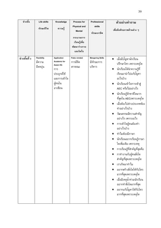 39
ช่วงชั้น Life skills
ทักษะชีวิต
Knowledge
ควำมรู้
Process for
Physical and
Mental
กระบวนกำร
เรียนรู้เพื่อ
พัฒนำร่ำงกำย
และจิตใจ
Professional
skills
ทักษะอำชีพ
ตัวอย่ำงคำถำม
เพื่อดึงศักยภำพด้ำนต่ำง ๆ
ช่วงชั้นที่ 3 Flexibility
มีความ
ยืดหยุ่น
Application
Academic for
Asean life
การ
ประยุกต์ใช้
และการเข้าใจ
ผู้คนใน
อาเซียน
Pubic minded
การมีจิต
สารธณะ
Mangering Skills
มีทักษะการ
บริหาร
 เมื่อมีปัญหานักเรียน
ปรึกษาใคร เพราะเหตุใด
 นักเรียนได้นาความรู้ที่
เรียนมานาไปแก้ปัญหา
อะไรบ้าง
 นักเรียนเข้าใจการเข้าสู่
AEC หรือไม่อย่างไร
 นักเรียนรู้จักชาติใดมาก
ที่สุดใน AECเพราะเหตุใด
 เมื่อต้องไปต่างประเทศต้อง
ทาอย่างไรบ้าง
 วัฒนธรรมมีความสาคัญ
อย่างไร เพราะอะไร
 การเข้าใจผู้คนต้องทา
อย่างไรบ้าง
 ทาไมต้องมีภาษา
 นักเรียนอยากเรียนรู้ภาษา
ใดเพิ่มเติม เพราะเหตุ
 การเรียนรู้ที่สาคัญที่สุดคือ
 กาทางานกับผู้คนสิ่งใด
สาคัญที่สุดเพราะเหตุใด
 เราเกิดมาทาไม
 อยากสร้างสิ่งใดให้กับใคร
มากที่สุดเพราะเหตุใด
 เมื่อมีเหตุน้าท่วมนักเรียน
อยากทาสิ่งใดมากที่สุด
 อยากแก้ปัญหาให้กับใคร
มากที่สุดเพราะเหตุใด
 