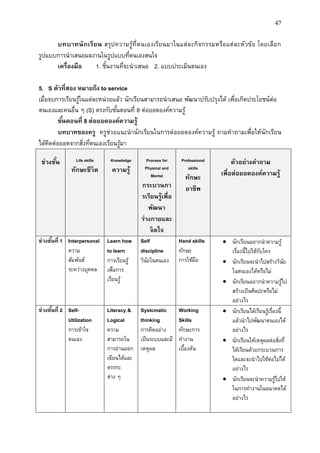 47
บทบำทนักเรียน สรุปความรู้ที่ตนเองเรียนมาในแต่ละกิจกรรมหรือแต่ละหัวข้อ โดยเลือก
รูปแบบการนาเสนอผลงานในรูปแบบที่ตนเองสนใจ
เครื่องมือ 1. ชิ้นงานที่จะนาเสนอ 2. แบบประเมินตนเอง
5. S ตัวที่สอง หมำยถึง to service
เมื่อจบการเรียนรู้ในแต่ละหน่วยแล้ว นักเรียนสามารถนาเสนอ พัฒนาปรับปรุงได้ เพื่อเกิดประโยชน์ต่อ
ตนเองและคนอื่น ๆ (S) ตรงกับขั้นตอนที่ 8 ต่อยอดองค์ความรู้
ขั้นตอนที่ 8 ต่อยอดองค์ควำมรู้
บทบำทของครู ครูช่วยแนะนานักเรียนในการต่อยอดองค์ความรู้ ถามคาถามเพื่อให้นักเรียน
ได้คิดต่อยอดจากสิ่งที่ตนเองเรียนรู้มา
ช่วงชั้น Life skills
ทักษะชีวิต
Knowledge
ควำมรู้
Process for
Physical and
Mental
กระบวนกำ
รเรียนรู้เพื่อ
พัฒนำ
ร่ำงกำยและ
จิตใจ
Professional
skills
ทักษะ
อำชีพ
ตัวอย่ำงคำถำม
เพื่อต่อยอดองค์ควำมรู้
ช่วงชั้นที่ 1 Interpersonal
ความ
สัมพันธ์
ระหว่างบุคคล
Learn how
to learn
การเรียนรู้
เพื่อการ
เรียนรู้
Self
discipline
วินัยในตนเอง
Hand skills
ทักษะ
การใช้มือ
 นักเรียนอยากนาความรู้
เรื่องนี้ไปใช้กับใคร
 นักเรียนจะนาไปสร้างวินัย
ในตนเองได้หรือไม่
 นักเรียนอยากนาความรู้ไป
สร้างเป็นศิลปะหรือไม่
อย่างไร
ช่วงชั้นที่ 2 Self-
Utilization
การเข้าใจ
ตนเอง
Literacy &
Logical
ความ
สามารถใน
การอ่านออก
เขียนได้และ
ตรรกะ
ต่าง ๆ
Systcmatic
thinking
การคิดอย่าง
เป็นระบบและมี
เหตุผล
Working
Skills
ทักษะการ
ทางาน
เบื้องต้น
 นักเรียนได้เรียนรู้เรื่องนี้
แล้วนาไปพัฒนาตนเองได้
อย่างไร
 นักเรียนให้เหตุผลต่อสิ่งที่
ได้เรียนด้วยกระบวนการ
ใดและจะนาไปใช้ต่อไปได้
อย่างไร
 นักเรียนจะนาความรู้ไปใช้
ในการทางานในอนาคตได้
อย่างไร
 
