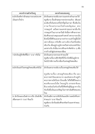 54
แนวคำถำมสำหรับครู แนวคำตอบของครู
6.นักเรียนคิดว่าลักษณะภาษาแต่ประเทศ
เป็นอย่างไรบ้าง
นักเรียนสามารถอธิบายความแตกต่างด้านภาษาได้
ครูอธิบาย เรื่องลักษณะภาษาประกอบด้วย เสียงแต่
ละเสียงที่เป็นหน่วยที่เล็กที่สุดในภาษา ซึ่งเสียงใน
ภาษาไทยประกอบไปด้วยพยัญ ชนะ สระ
วรรณยุกต์ แต่ในความแตกต่างของภาษานั้น คือ
วรรณยุกต์ ในบางภาษาไม่มี ดังนั้นการศึกษาภาษา
ต้องศึกษาอย่างสนุกและสร้างสรรค์ เพราะภาษาเป็น
สิ่งหนึ่งที่มีชีวิตและสามารถทาความเข้าใจผู้อื่นได้
เพราะสิ่งของ หรือพืช อย่างเดียวกันหรือชนิด
เดียวกัน เมื่ออยู่ต่างภูมิภาคหรือต่างประเทศก็เรียก
แตกต่างกัน ดังนั้นเราควรศึกษาคาศัพท์ต่าง ๆ เพื่อ
การก้าวเข้าสู่ประชาคมอาเซียน
7.นักเรียนรู้จักพืชที่ชื่อว่า “บาย” หรือไม่ นักเรียนสามารถคาดเดาคาตอบได้
ครูอธิบายเรื่องวงศ์คาศัพท์ที่เกี่ยวกับพืชในภูมิภาค
โดยใบ้ว่ามีความเกี่ยวเนื่องกับเศรษฐกิจพอเพียง
8.นักเรียนเข้าใจเศรษฐกิจพอเพียงหรือไม่ นักเรียนสามารถอธิบายเรื่องเศรษฐกิจพอเพียงได้
ครูอธิบายเรื่อง เศรษฐกิจพอเพียง คือ แนว
พระราชดาริของพระบาท สมเด็จพระเจ้าอยู่หัว
พระราชทานให้กับชาวไทยเพื่อ ให้ได้ใช้ชีวิตอย่าง
พอเพียงและยั่งยืน โดยอยู่กับ ธรรมชาติและ
สิ่งแวดล้อมในท้องถิ่นที่มีพืชพันธุ์ธัญญาหารใน
ท้องถิ่นซึ่งเป็นแนวปรัชญาในการดาเนินชีวิตของคน
ไทย
9. นักเรียนลองเป็นสารวจ หรือ เป็นนักสืบ
เพื่อตามหาว่า “บาย” คืออะไร
นักเรียนมีความกระตือรือร้นและมีความสนใจที่จะหา
คาตอบว่า “บาย” คืออะไร
ครูอธิยาย นักเรียนต้องศึกษาค้นคว้าและหาคาตอบ
ร่วมกัน
 