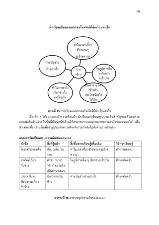 60
นักเรียนเขียนแผนภำพมโนทัศน์ที่นักเรียนสนใจ
ภำพที่ 15 การเขียนแผนภาพมโนทัศน์ที่นักเรียนสนใจ
เมื่อเด็ก ๆ ได้ออกแบบผังความคิดแล้ว นักเรียนมาเขียนสรุปประเด็นสาคัญของตัวเองตาม
แบบฟอร์มด้านล่าง ในขั้นนี้พัฒนานักเรียนให้สามารถวางแผนงานจากความสนใจของตนเองได้ เพื่อ
นาเสนอเพื่อนร่วมชั้นเพื่อสรุปประเด็นความคิดเห็นร่วมกันต่อไปดังตัวอย่างด้านล่าง
แบบฟอร์มเขียนสรุปควำมคิดของตนเอง
หัวข้อ สิ่งที่รู้แล้ว สิ่งที่อยำกเรียนรู้เพิ่มเติม วิธีกำรเรียนรู้
โครงสร้างของพืช ต้น, เมล็ด, ใบ,
ราก
ทาไมเวลาเคี้ยวข้าวนานๆจะมีรส
หวาน
ทาการทดลอง
คาศัพท์เกี่ยว
กับข้าว
คาว่า “บาย”
หมายถึง“ข้าว”
เป็นภาษาเขมร
ในภูมิภาคอื่น ๆ เรียกว่าอะไรบ้าง ศึกษาค้นคว้า
ประเพณีและ
วัฒนธรรมเกี่ยว
กับข้าว
มีการทาขวัญ
ข้าว
ทาขวัญข้าวทาอย่างไร ศึกษาค้นคว้า
ตำรำงที่ 10 ตารางสรุปความคิดของตนเอง
บาย
"ข้าว"
ทาไมเวลาเคี้ยว
ข้าวนานๆ
จะมีรสหวาน
ในภูมิภาคอื่น
ๆ เรียกว่า
อะไรบ้าง
ส่วนต่าง ๆ ของ
ข้าวทา
ประโยชน์อะไร
ได้บ้าง
ทาไมภาษาถึง
เรียกข้าวไม่
เหมือนกัน
ทาขวัญข้าว
ทาอย่างไร
 