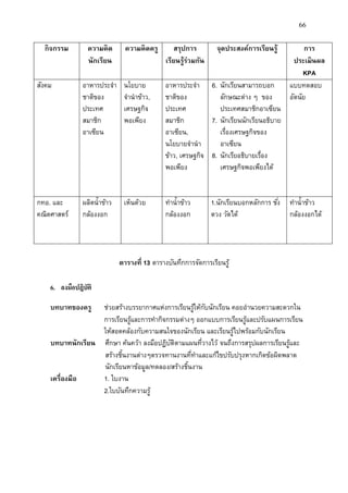 66
กิจกรรม ควำมคิด
นักเรียน
ควำมคิดครู สรุปกำร
เรียนรู้ร่วมกัน
จุดประสงค์กำรเรียนรู้ กำร
ประเมินผล
KPA
สังคม อาหารประจา
ชาติของ
ประเทศ
สมาชิก
อาเซียน
นโยบาย
จานาข้าว,
เศรษฐกิจ
พอเพียง
อาหารประจา
ชาติของ
ประเทศ
สมาชิก
อาเซียน,
นโยบายจานา
ข้าว, เศรษฐกิจ
พอเพียง
6. นักเรียนสามารถบอก
ลักษณะต่าง ๆ ของ
ประเทศสมาชิกอาเซียน
7. นักเรียนนักเรียนอธิบาย
เรื่องเศรษฐกิจของ
อาเซียน
8. นักเรียอธิบายเรื่อง
เศรษฐกิจพอเพียงได้
แบบทดสอบ
อัตนัย
กทอ. และ
คณิตศาสตร์
ผลิตน้าข้าว
กล้องงอก
เห็นด้วย ทาน้าข้าว
กล้องงอก
1.นักเรียนบอกหลักการ ชั่ง
ตวง วัดได้
ทาน้าข้าว
กล้องงอกได้
ตำรำงที่ 13 ตารางบันทึกการจัดการเรียนรู้
6. ลงมือปฎิบัติ
บทบำทของครู ช่วยสร้างบรรยากาศแห่งการเรียนรู้ให้กับนักเรียน คอยอานวยความสะดวกใน
การเรียนรู้และการทากิจกรรมต่างๆ ออกแบบการเรียนรู้และปรับแผนการเรียน
ให้สอดคล้องกับความสนใจของนักเรียน และเรียนรู้ไปพร้อมกับนักเรียน
บทบำทนักเรียน ศึกษา ค้นคว้า ลงมือปฏิบัติตามแผนที่วางไว้ จนถึงการสรุปผลการเรียนรู้และ
สร้างชิ้นงานต่างๆตรวจทานงานที่ทาและแก้ไขปรับปรุงหากเกิดข้อผิดพลาด
นักเรียนหาข้อมูล/ทดลอง/สร้างชิ้นงาน
เครื่องมือ 1. ใบงาน
2.ใบบันทึกความรู้
 