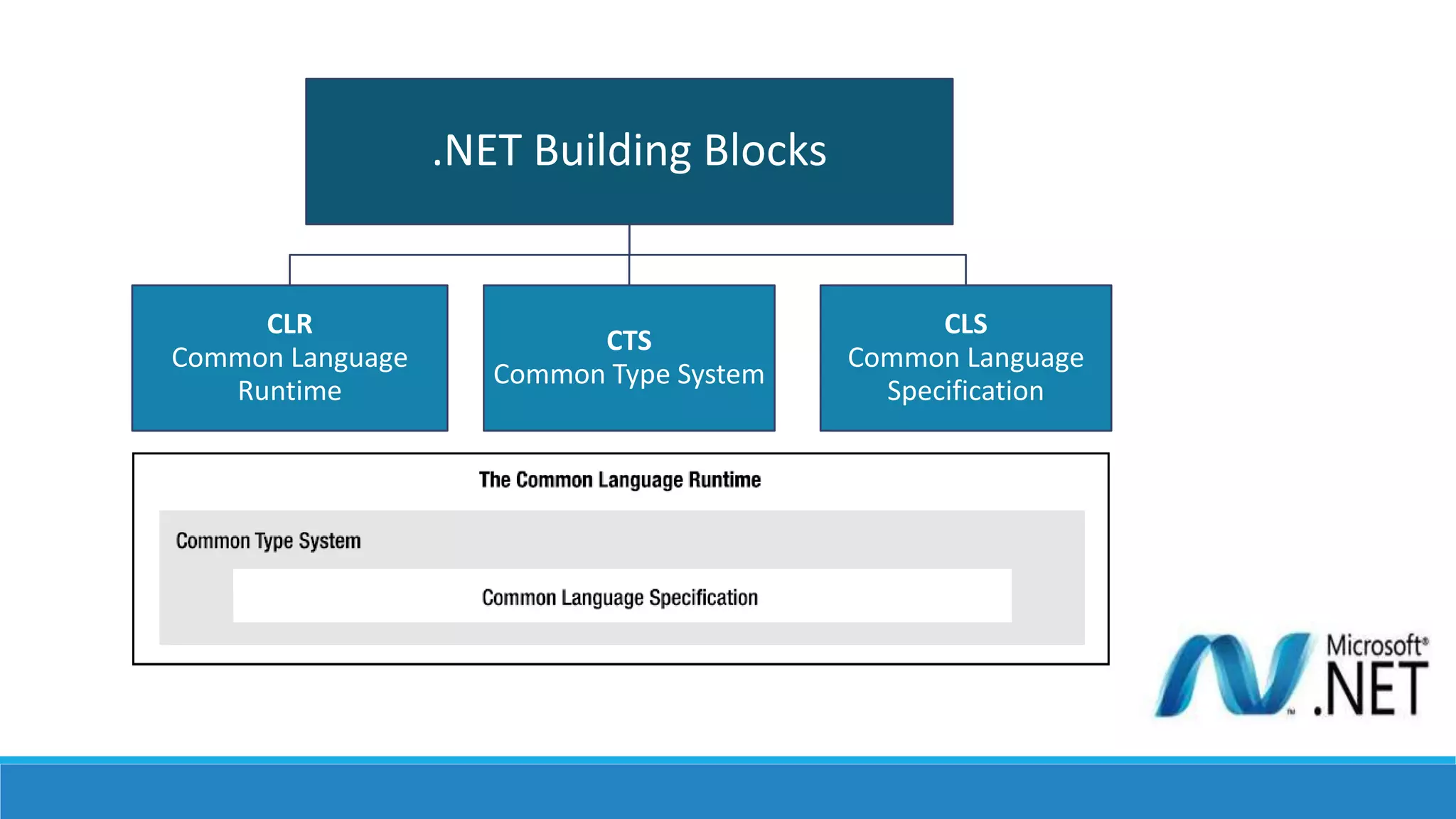 .NET Building Blocks
CLR
Common Language
Runtime
CTS
Common Type System
CLS
Common Language
Specification
 
