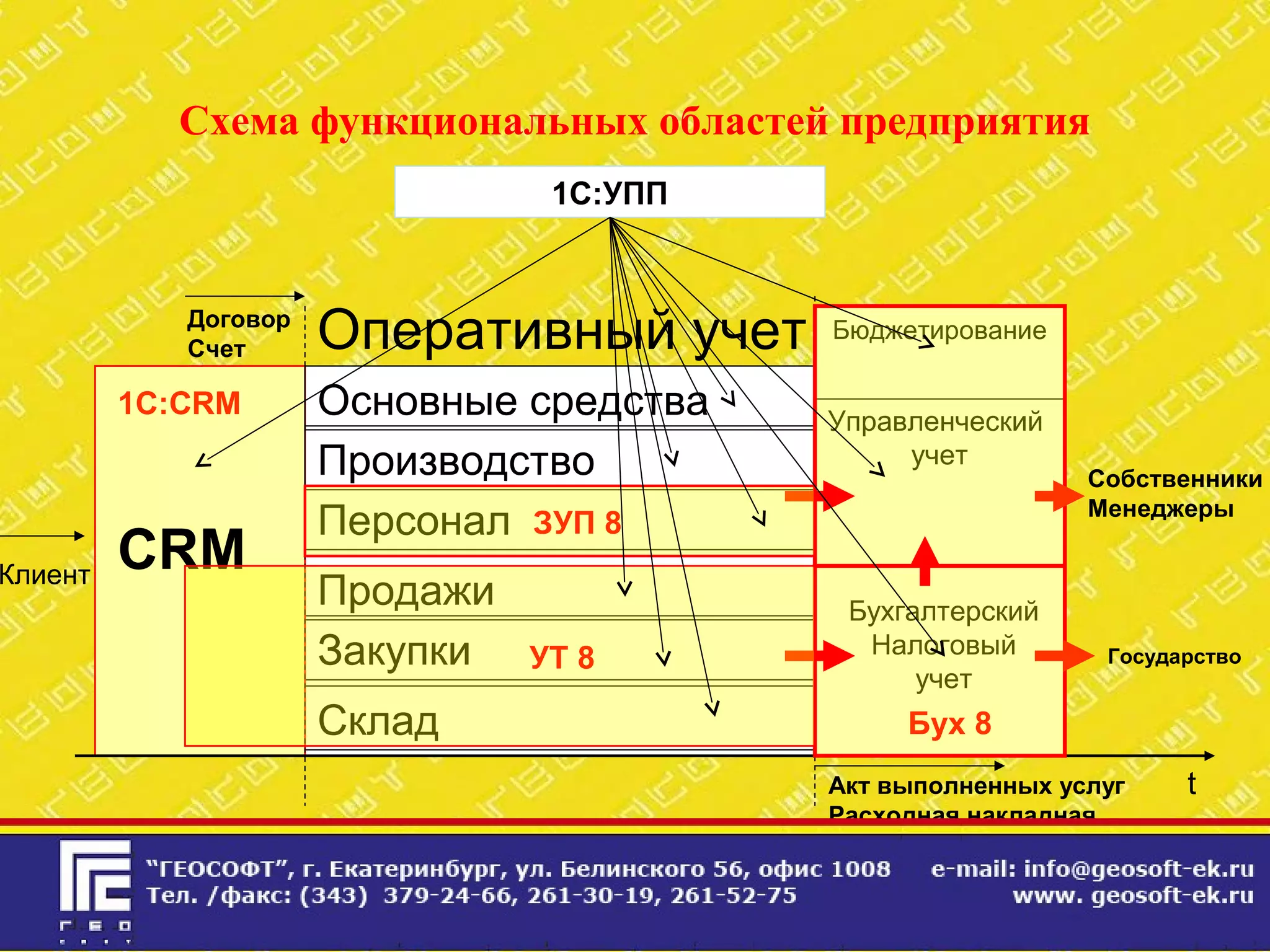 Продажи
Закупки
Склад
Схема функциональных областей предприятия
tАкт выполненных услуг
Расходная накладная
Договор
Счет
CRM
Оперативный учет
Бухгалтерский
Налоговый
учет
Государство
Собственники
Менеджеры
Управленческий
учет
Основные средства
Производство
Персонал
Бюджетирование
Бух 8
1С:CRM
Клиент
УТ 8
ЗУП 8
1С:УПП
 