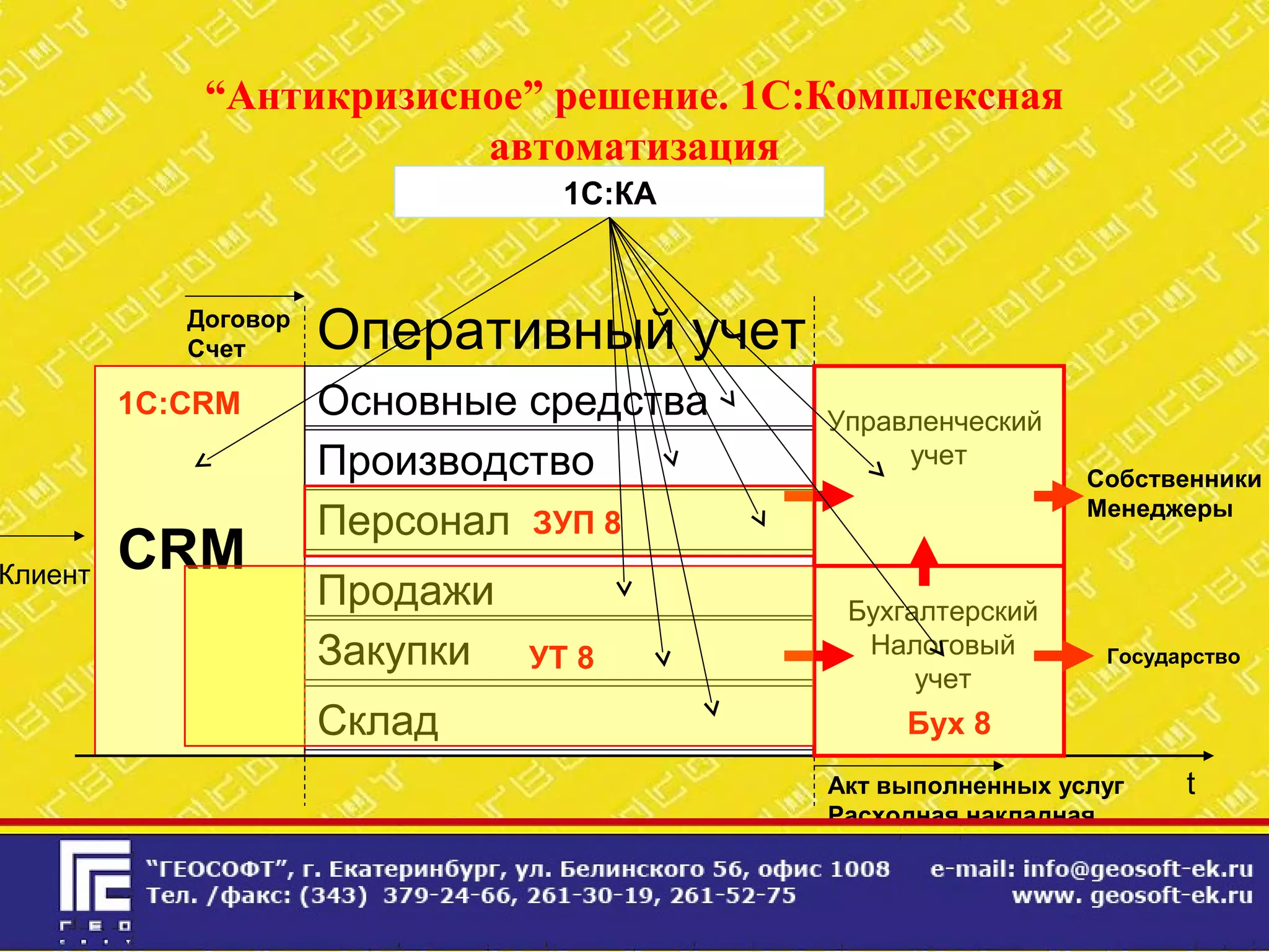 Продажи
Закупки
Склад
“Антикризисное” решение. 1С:Комплексная
автоматизация
tАкт выполненных услуг
Расходная накладная
Договор
Счет
CRM
Оперативный учет
Бухгалтерский
Налоговый
учет
Государство
Собственники
Менеджеры
Управленческий
учет
Основные средства
Производство
Персонал
Бух 8
1С:CRM
Клиент
УТ 8
ЗУП 8
1С:КА
 