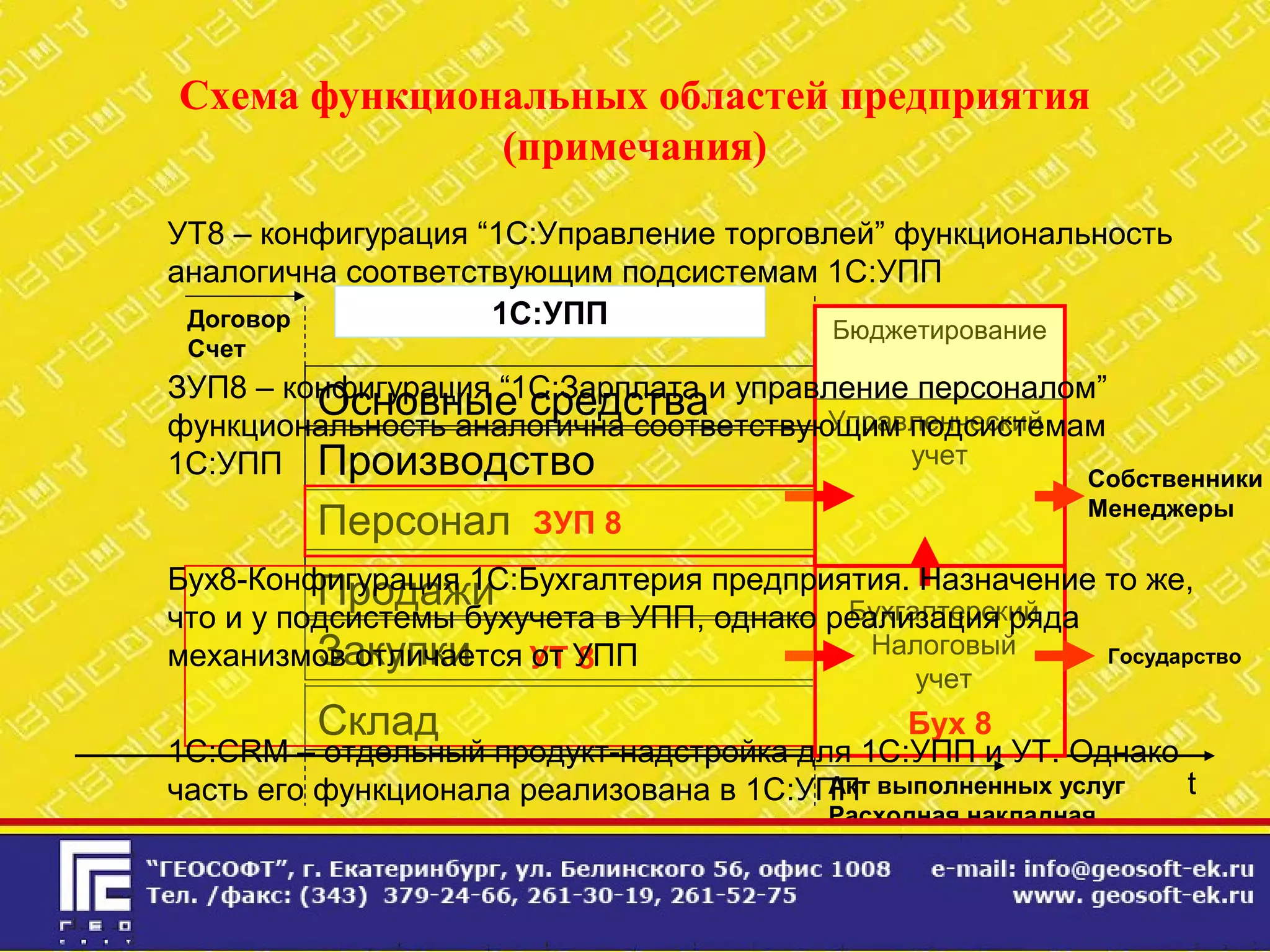 Продажи
Закупки
Склад
Схема функциональных областей предприятия
(примечания)
tАкт выполненных услуг
Расходная накладная
Договор
Счет
Бухгалтерский
Налоговый
учет
Государство
Собственники
Менеджеры
Управленческий
учет
Основные средства
Производство
Персонал
Бюджетирование
Бух 8
УТ 8
ЗУП 8
1С:УПП
УТ8 – конфигурация “1С:Управление торговлей” функциональность
аналогична соответствующим подсистемам 1С:УПП
ЗУП8 – конфигурация “1С:Зарплата и управление персоналом”
функциональность аналогична соответствующим подсистемам
1С:УПП
Бух8-Конфигурация 1С:Бухгалтерия предприятия. Назначение то же,
что и у подсистемы бухучета в УПП, однако реализация ряда
механизмов отличается от УПП
1С:CRM – отдельный продукт-надстройка для 1С:УПП и УТ. Однако
часть его функционала реализована в 1С:УПП
 