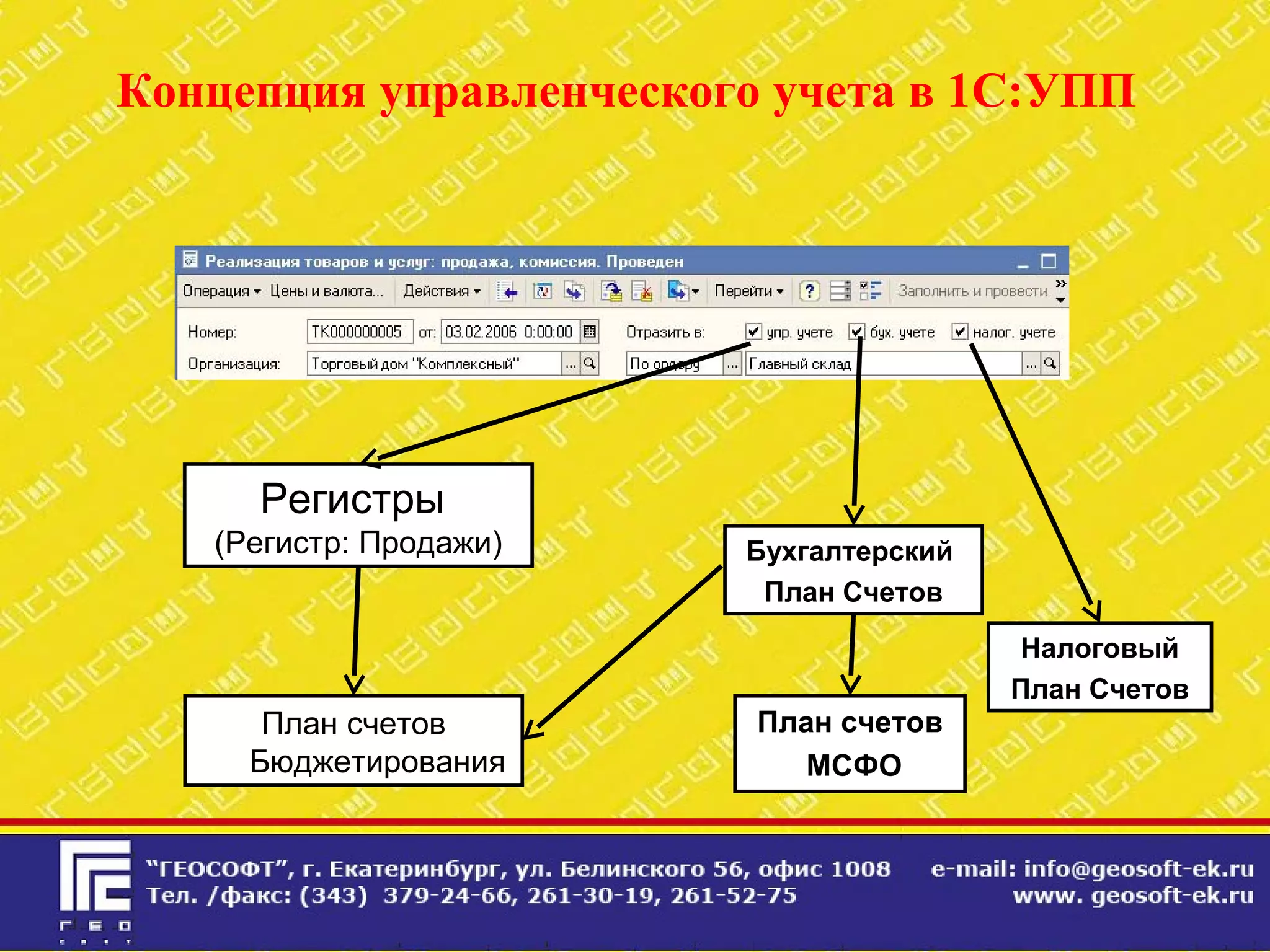 Концепция управленческого учета в 1С:УПП
Регистры
(Регистр: Продажи)
План счетов
МСФО
План счетов
Бюджетирования
Бухгалтерский
План Счетов
Налоговый
План Счетов
 