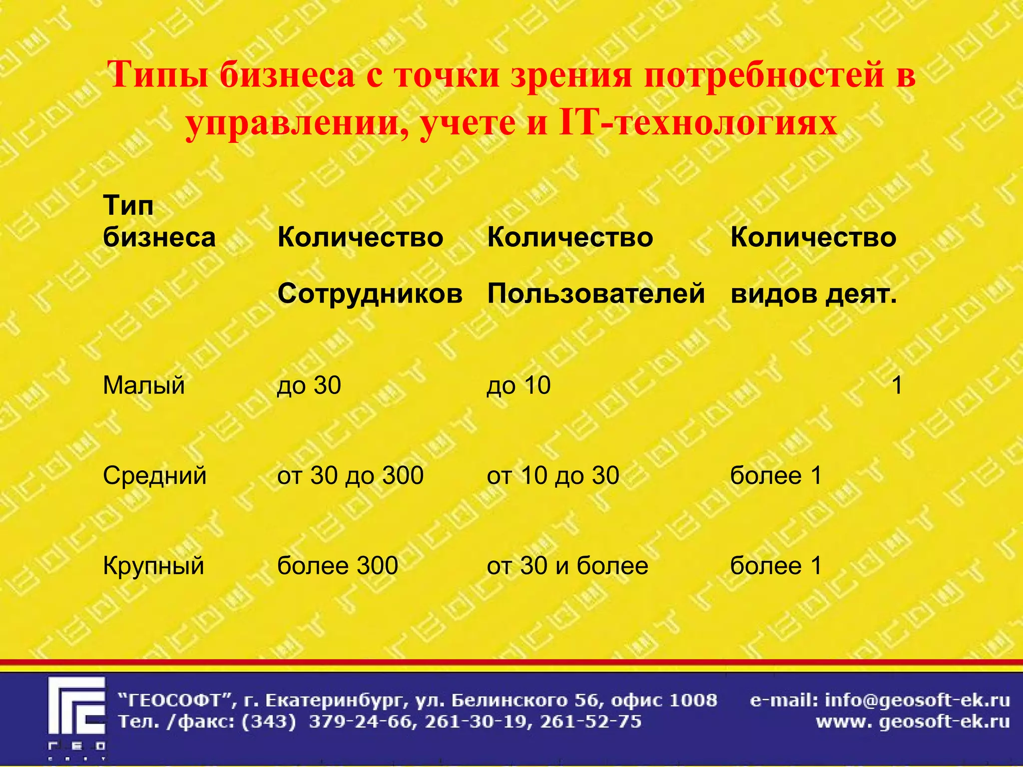 Типы бизнеса с точки зрения потребностей в
управлении, учете и IT-технологиях
Тип
бизнеса Количество Количество Количество
Сотрудников Пользователей видов деят.
Малый до 30 до 10 1
Средний от 30 до 300 от 10 до 30 более 1
Крупный более 300 от 30 и более более 1
 