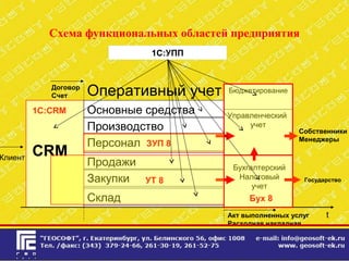 Продажи
Закупки
Склад
Схема функциональных областей предприятия
tАкт выполненных услуг
Расходная накладная
Договор
Счет
CRM
Оперативный учет
Бухгалтерский
Налоговый
учет
Государство
Собственники
Менеджеры
Управленческий
учет
Основные средства
Производство
Персонал
Бюджетирование
Бух 8
1С:CRM
Клиент
УТ 8
ЗУП 8
1С:УПП
 