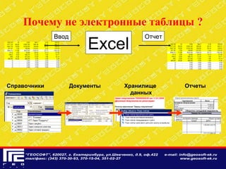 Почему не электронные таблицы ?
Excel
Ввод Отчет
Справочники Документы Хранилище
данных
Отчеты
 