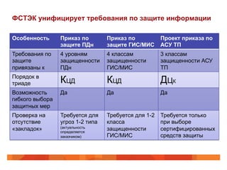 ФСТЭК унифицирует требования по защите информации
Особенность Приказ по
защите ПДн
Приказ по
защите ГИС/МИС
Проект приказа по
АСУ ТП
Требования по
защите
привязаны к
4 уровням
защищенности
ПДн
4 классам
защищенности
ГИС/МИС
3 классам
защищенности АСУ
ТП
Порядок в
триаде КЦД КЦД ДЦК
Возможность
гибкого выбора
защитных мер
Да Да Да
Проверка на
отсутствие
«закладок»
Требуется для
угроз 1-2 типа
(актуальность
определяется
заказчиком)
Требуется для 1-2
класса
защищенности
ГИС/МИС
Требуется только
при выборе
сертифицированных
средств защиты
 