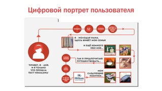Цифровой портрет пользователя
 