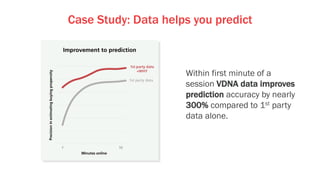Within first minute of a
session VDNA data improves
prediction accuracy by nearly
300% compared to 1st party
data alone.
Case Study: Data helps you predict
 