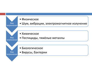 Вид
загрязнения
• Физическое
• Шум, вибрации, электромагнитное излучение
Вид
загрязнения
• Химическое
• Пестициды, тяжёлые металлы
Вид
загрязнения
• Биологическое
• Вирусы, бактерии
 