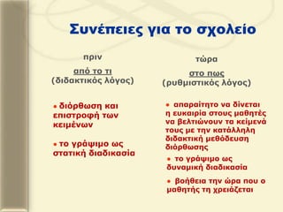 Συνέπειες για το σχολείο
πρηλ
από ηο ηη
(δηδαθηηθός ιόγος)
ηώρα
ζηο πφς
(ρσζκηζηηθός ιόγος)
● δηόρζφζε θαη
επηζηροθή ηφλ
θεηκέλφλ
● απαραίηεηο λα δίλεηαη
ε εσθαηρία ζηοσς καζεηές
λα βειηηώλοσλ ηα θείκελά
ηοσς κε ηελ θαηάιιειε
δηδαθηηθή κεζόδεσζε
δηόρζφζες● ηο γράυηκο φς
ζηαηηθή δηαδηθαζία
● ηο γράυηκο φς
δσλακηθή δηαδηθαζία
● βοήζεηα ηελ ώρα ποσ ο
καζεηής ηε τρεηάδεηαη
 